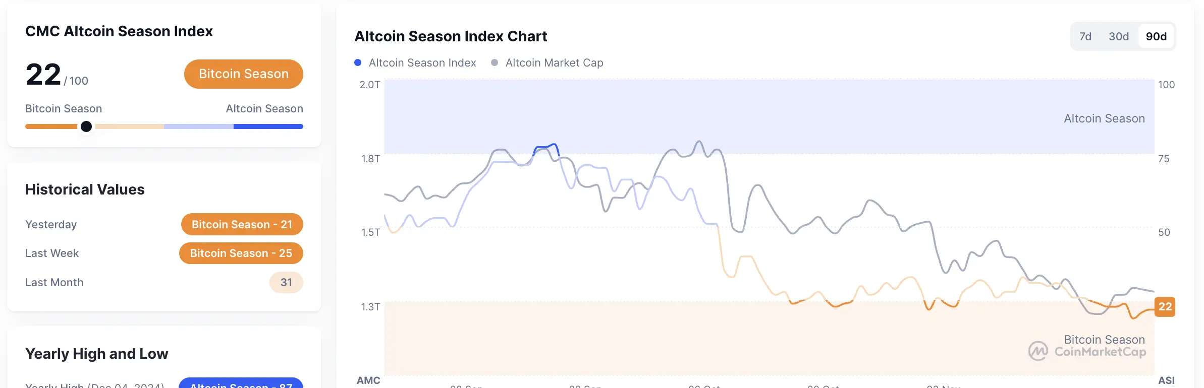 Metrik Altcoin Season Index pada 29 November 2025. Sumber: CoinMarketCap.