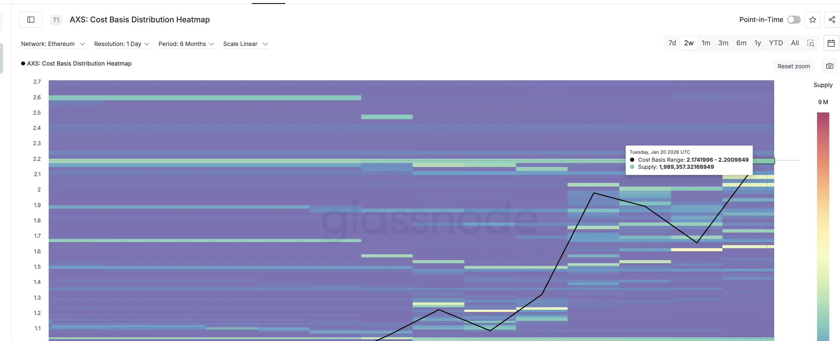 Key AXS Price Clusters