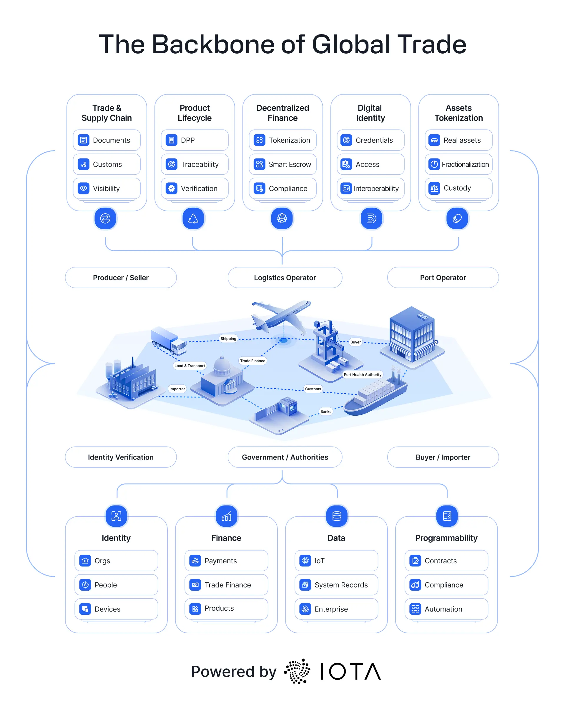 IOTA Manifesto: The World Onchain