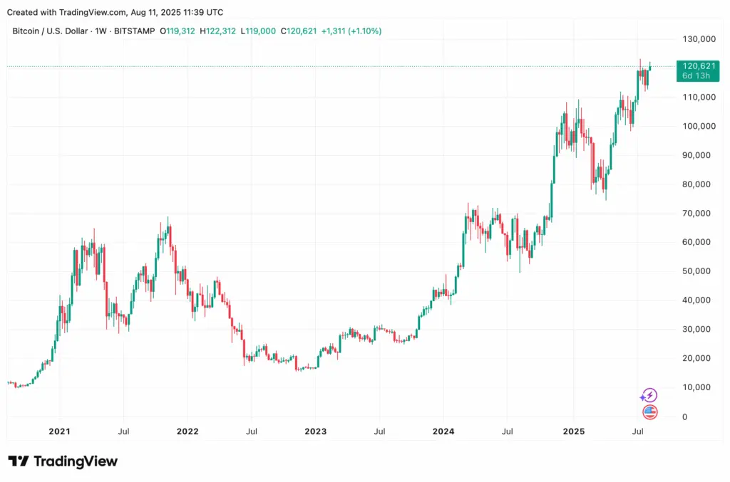 Bitcoin Chart
