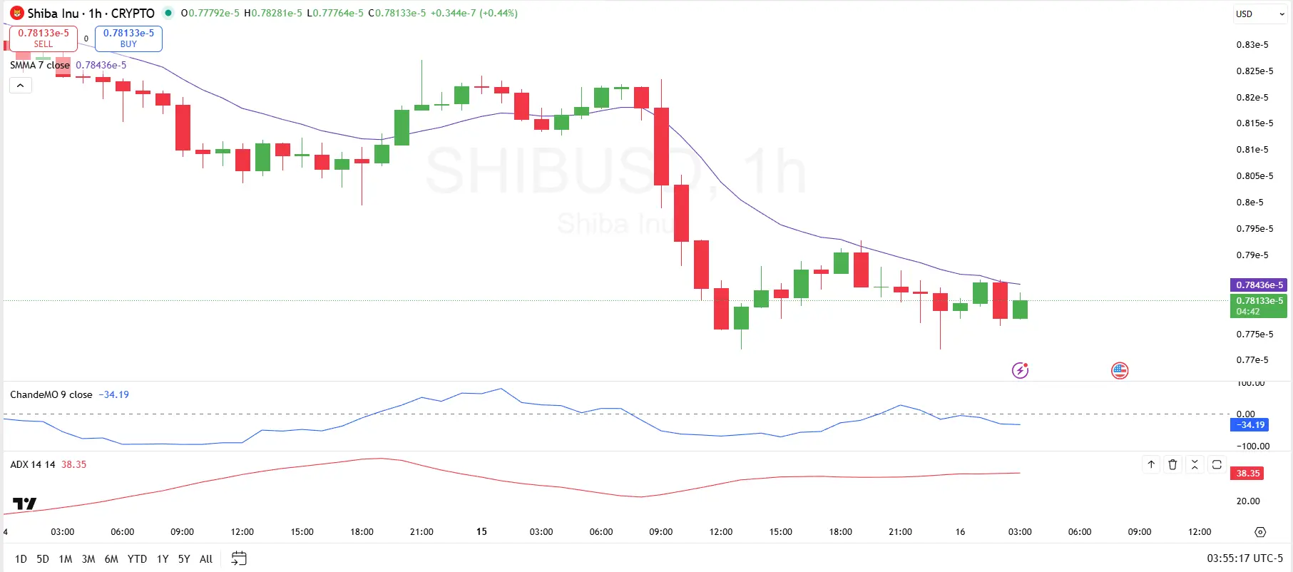 Shiba Inu 1-Hour Chart