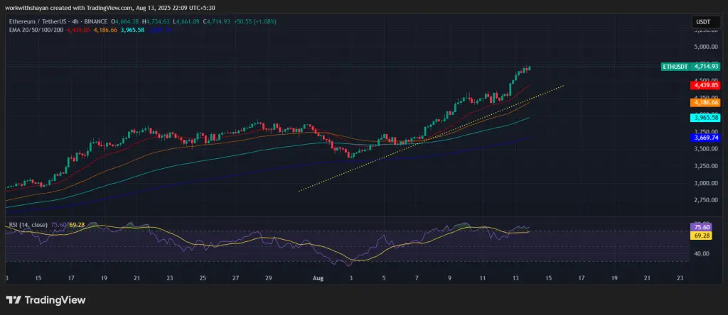 ETH/USDT Chart: TradingView