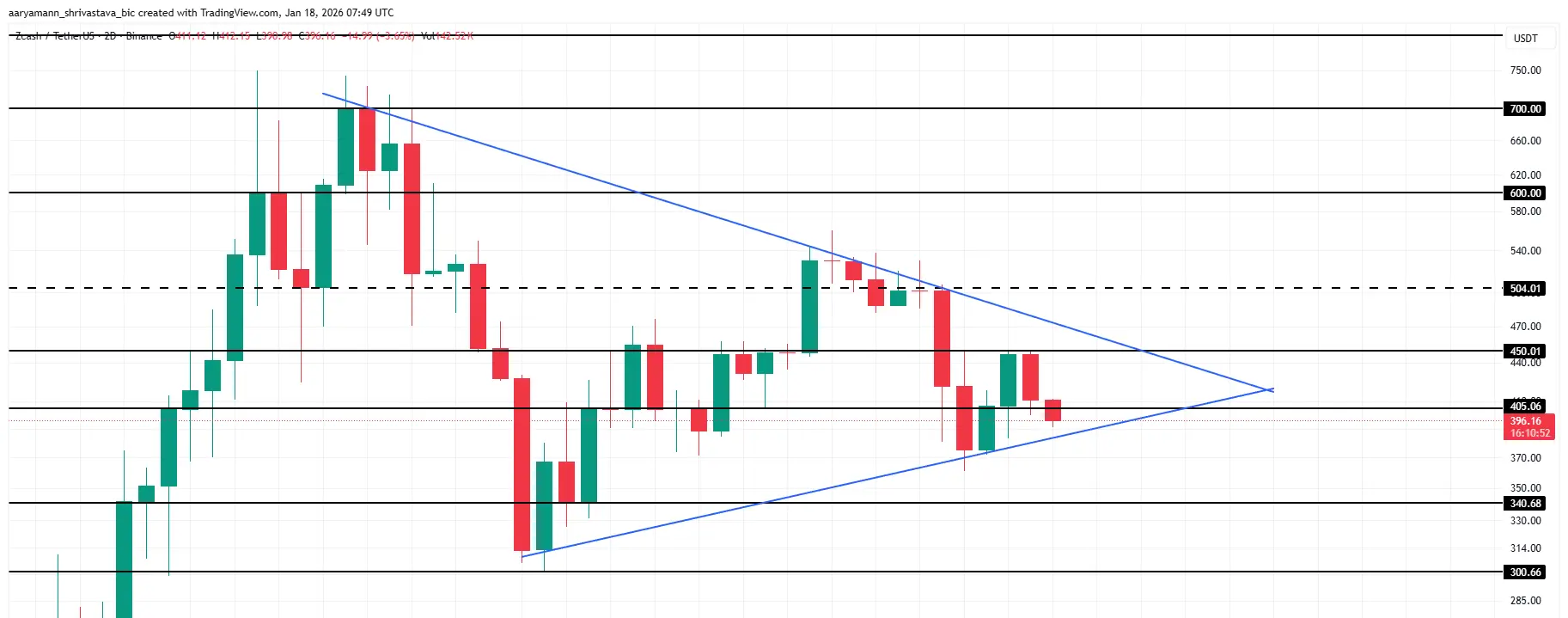 ZEC Price Analysis