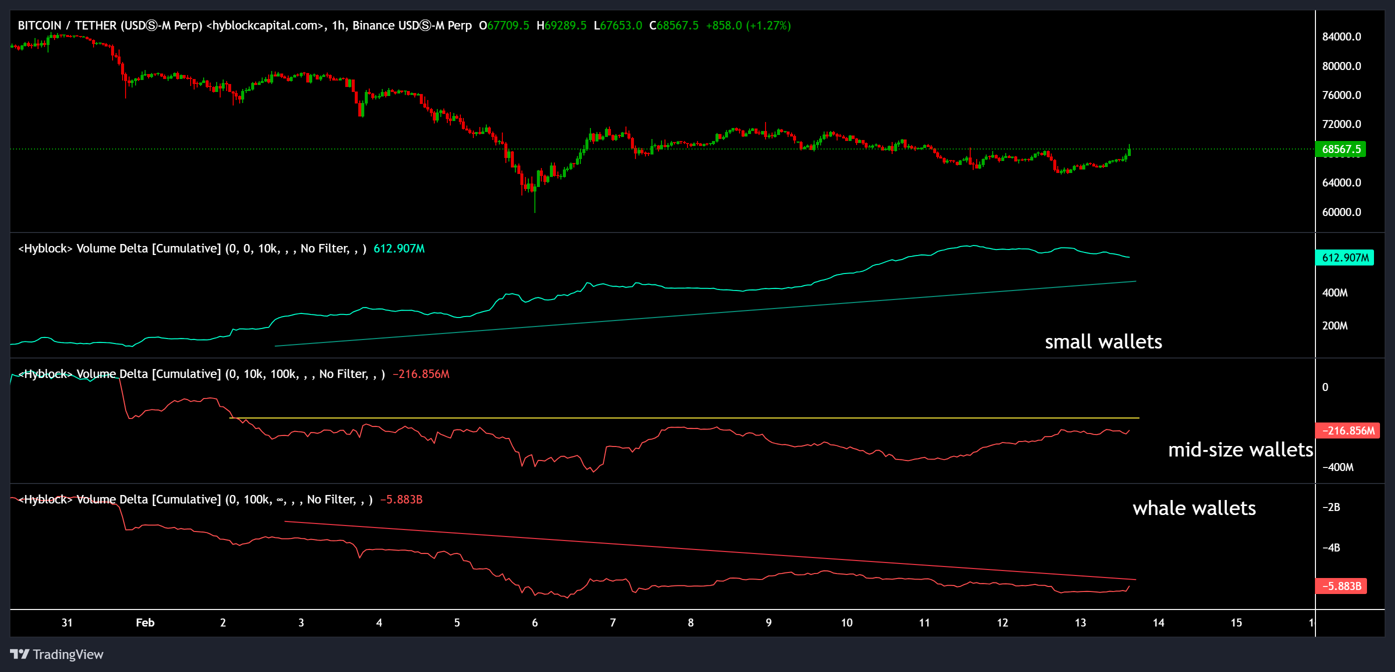 Giá Bitcoin trở lại 69.000 đô la khi các trader nhỏ lẻ gây áp lực lên vị thế short