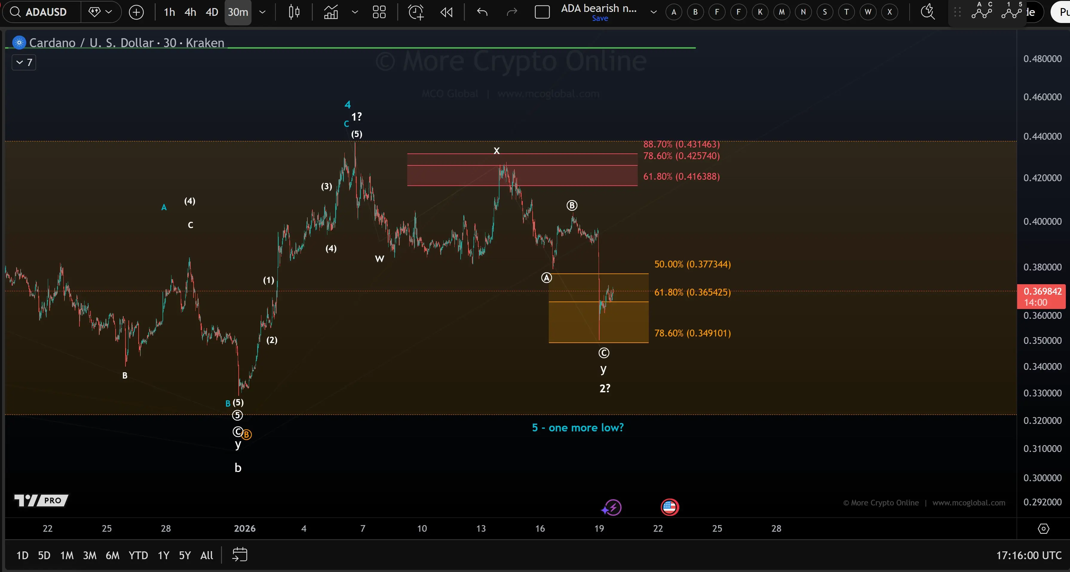 Cardano 1-2 Wave Pattern/More Crypto Online