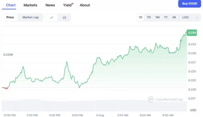 Dogecoin ($DOGE) graphique de prix CoinMarketCap