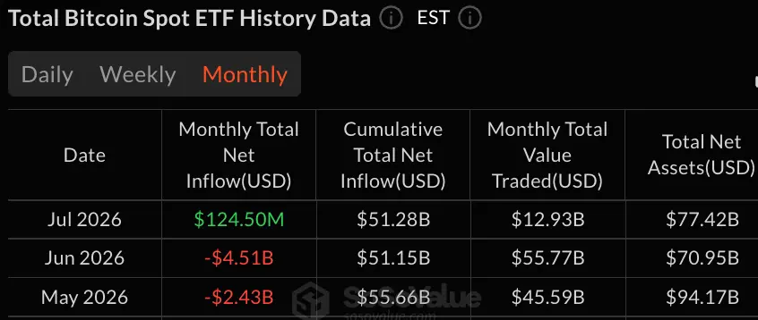 Bitcoin and Ether ETFs Snap 8-Week Outflow Run With Combined Inflows of $282 Million