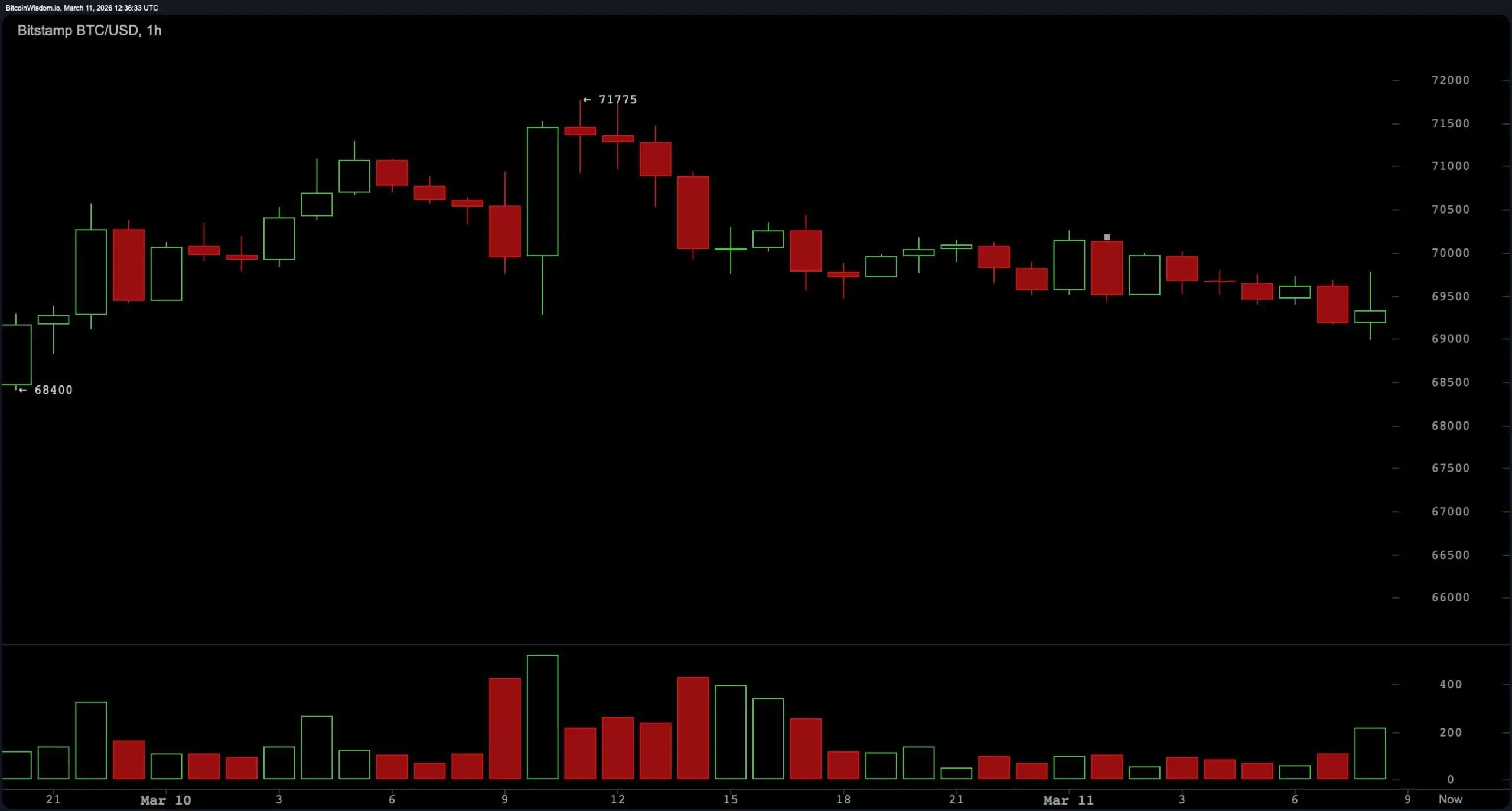 Bitcoin Consolidates Below $70K While Technicals Refuse to Pick a Side