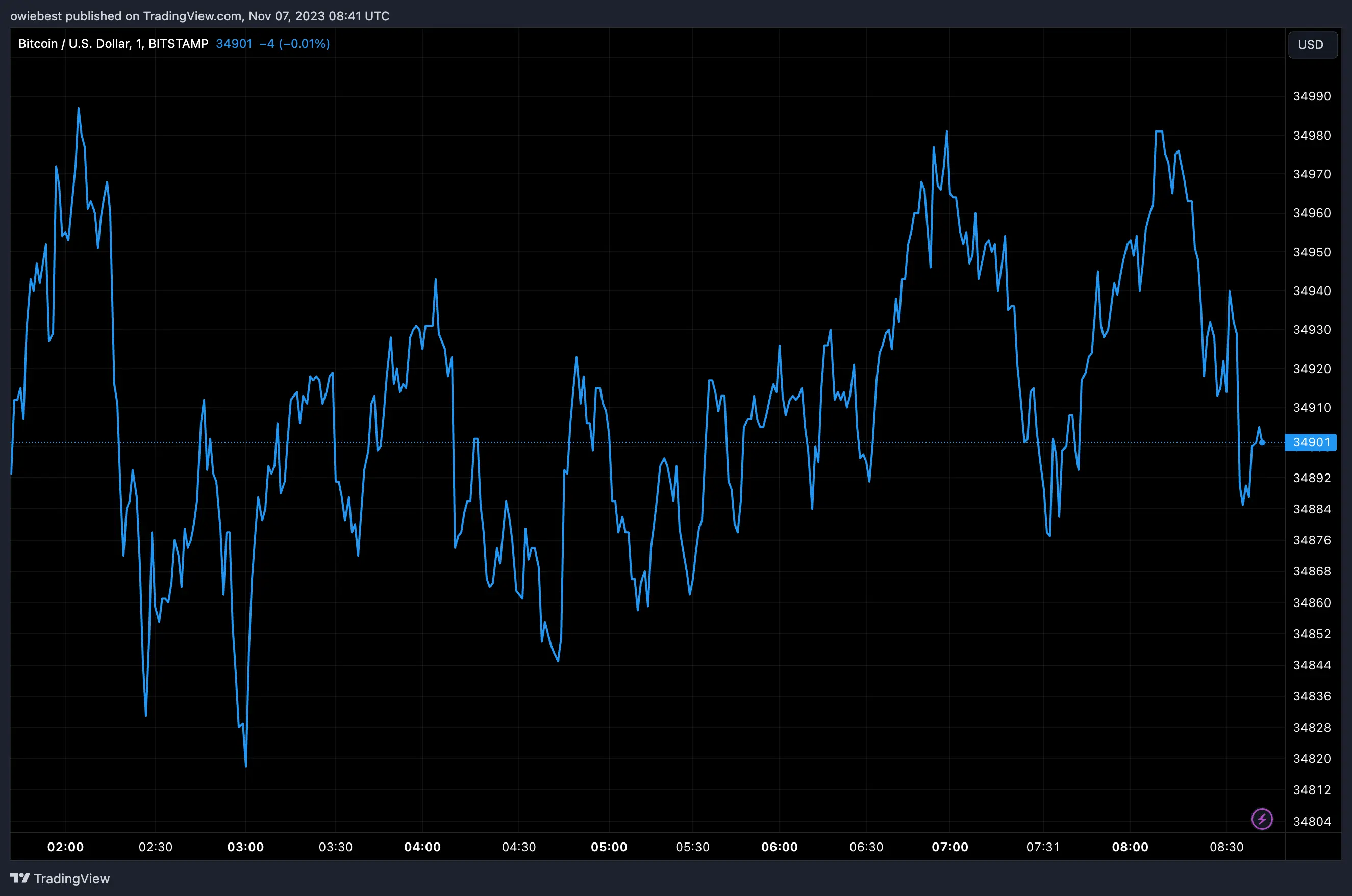 Bitcoin price chart from Tradingview.com