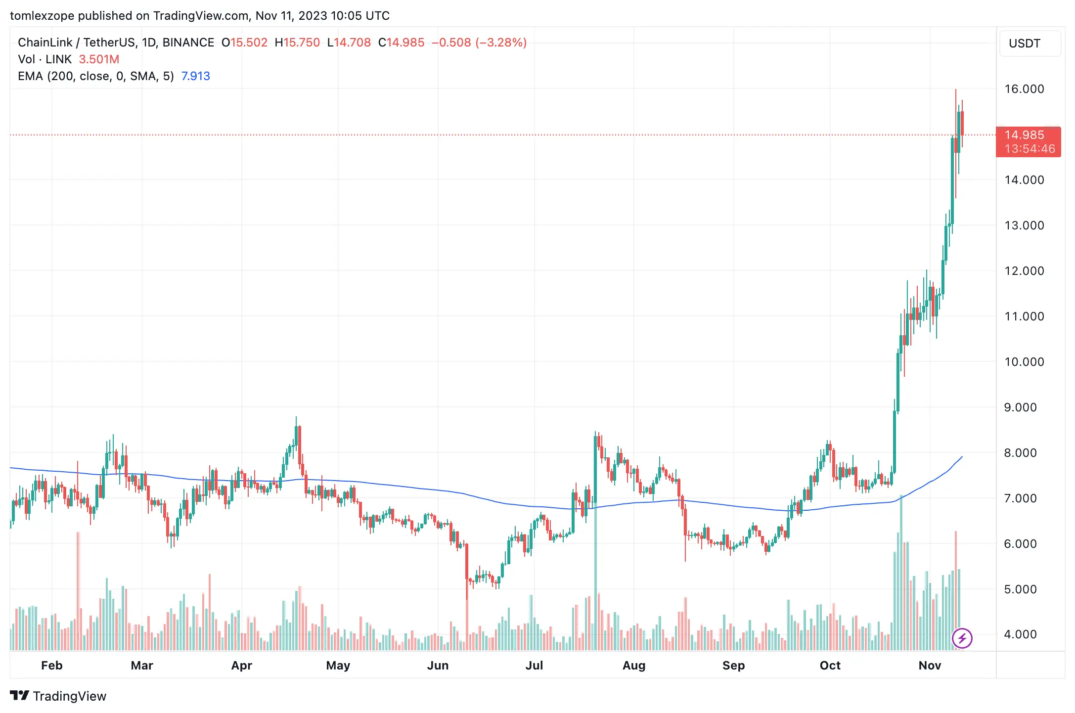 LINK Price
