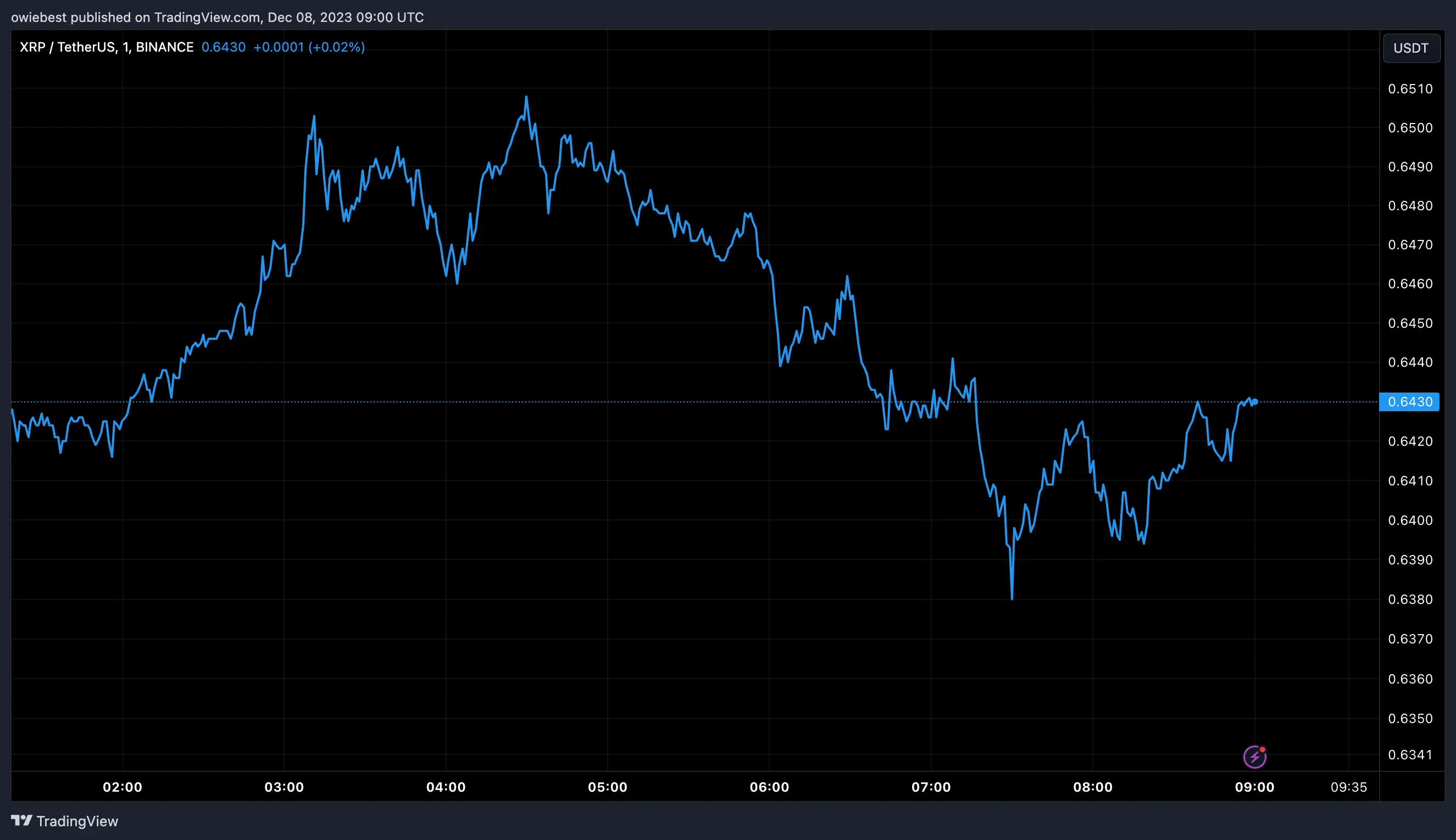 XRP price chart from Tradingview.com