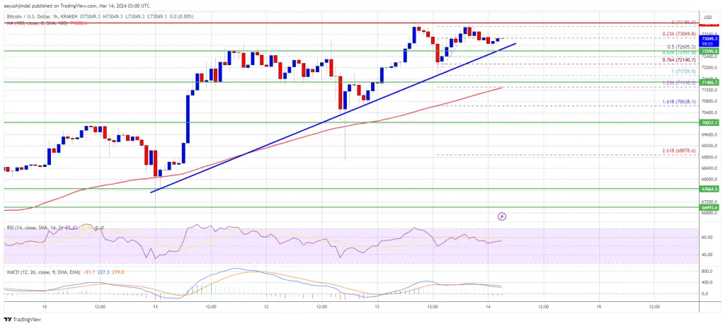 Preço do Bitcoin