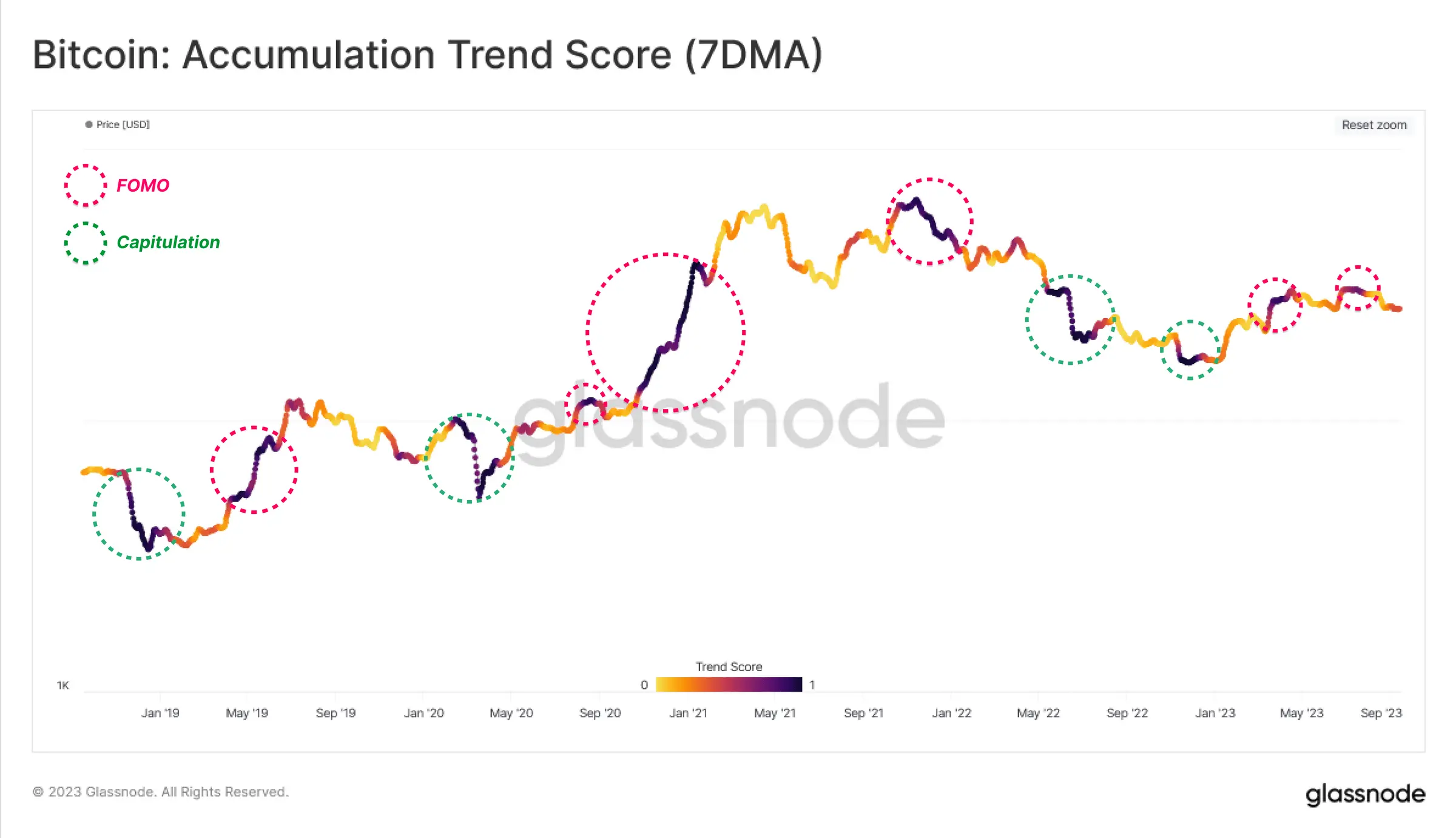 Bitcoin accumulation trend score