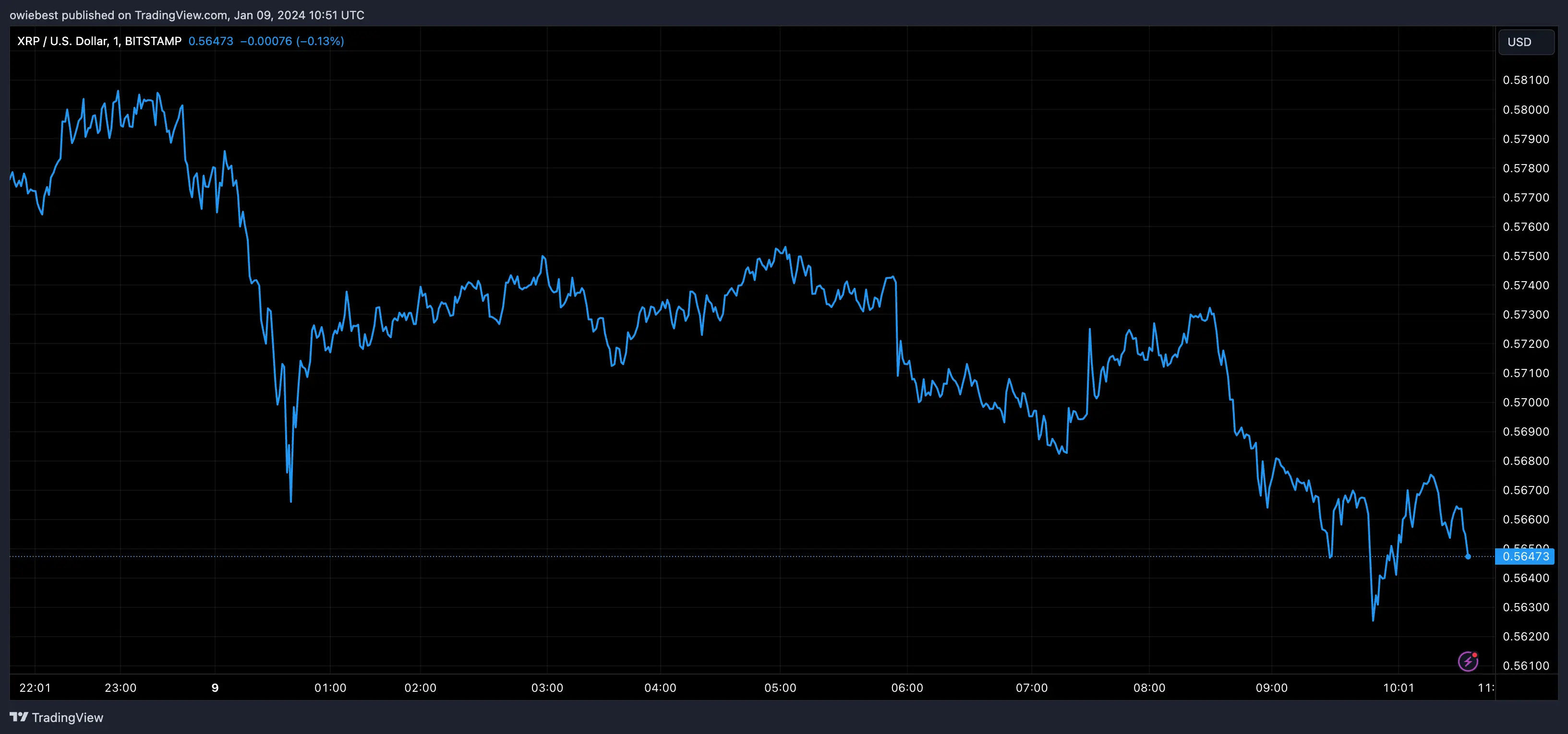 XRP price chart from Tradingview.com (Ripple)