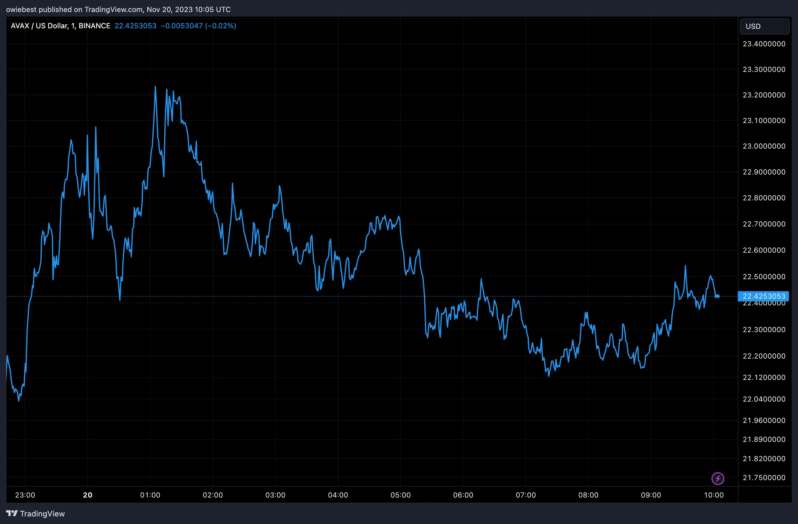 AVAX price chart from Tradingview.com (Open interest)