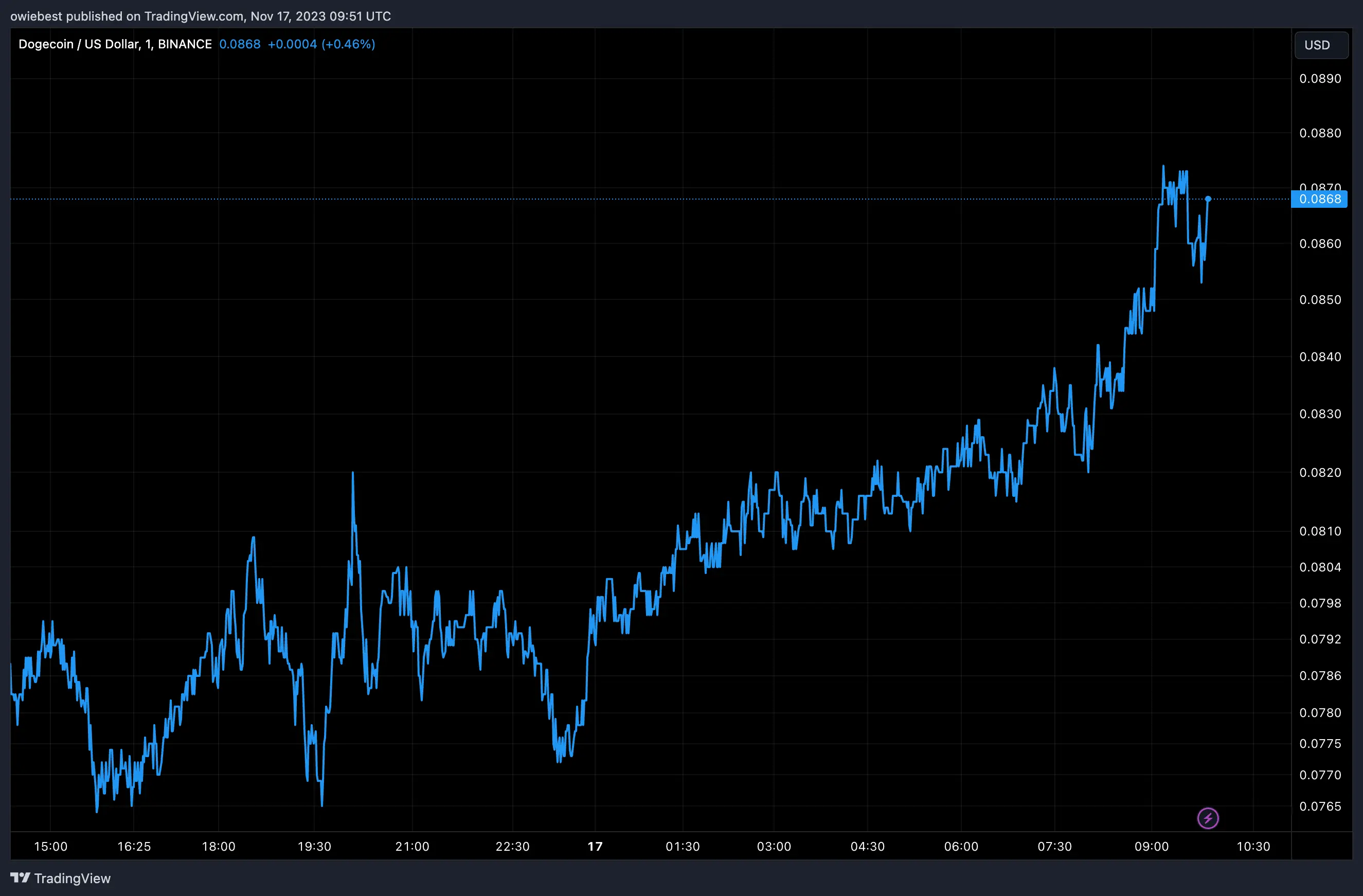 Dogecoin price chart from Tradingview.com