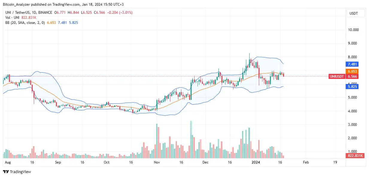 UNI price trending upward on the daily chart | Source: UNIUSDT on Binance, TradingView