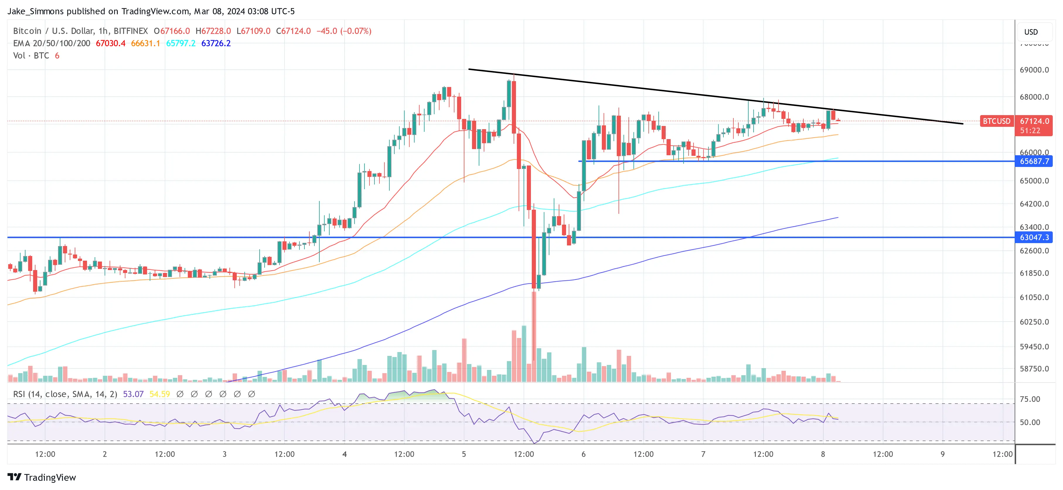 Giá Bitcoin