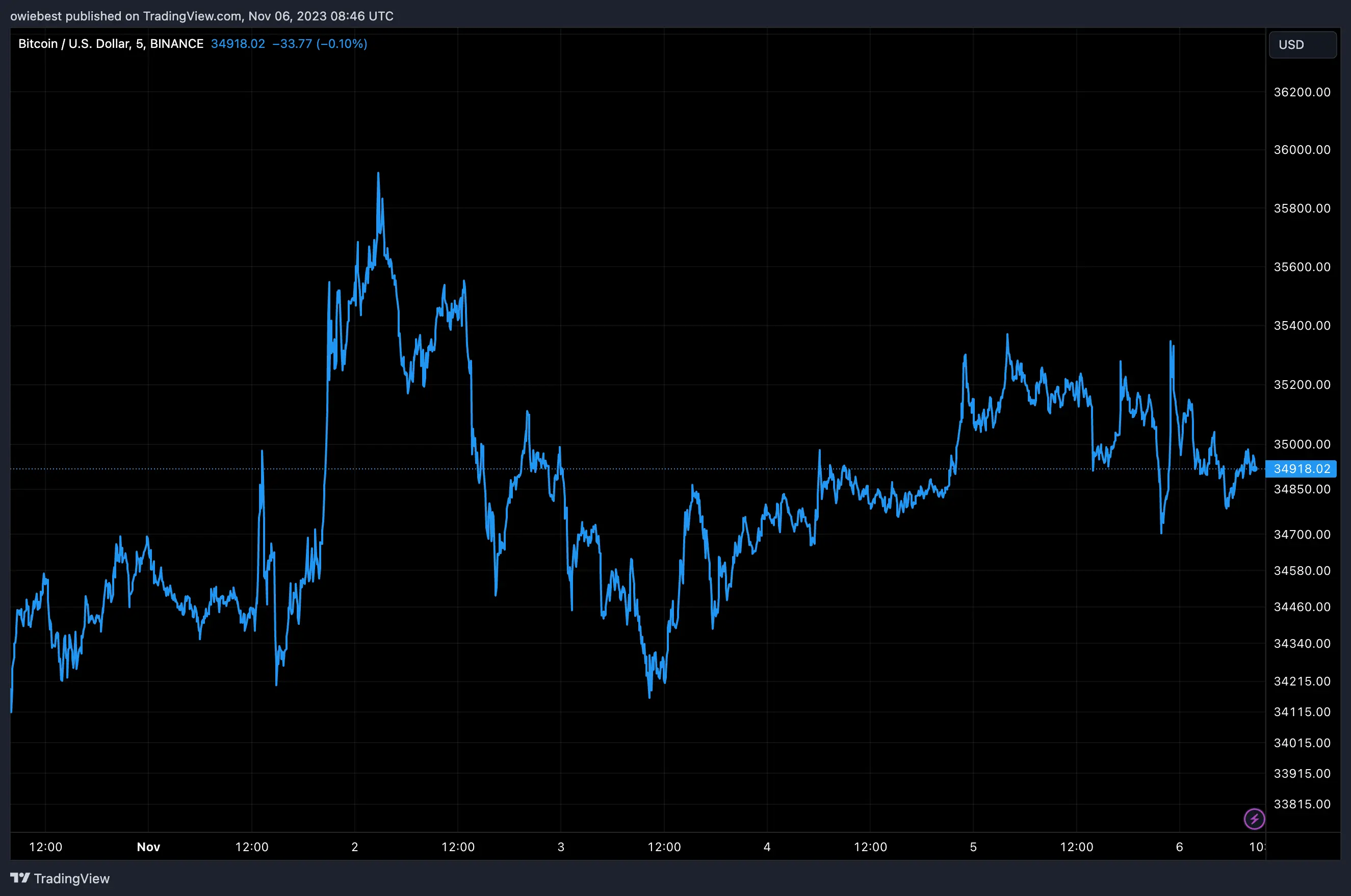 Bitcoin price chart from Tradingview.com (Ethereum crypto capital inflows)
