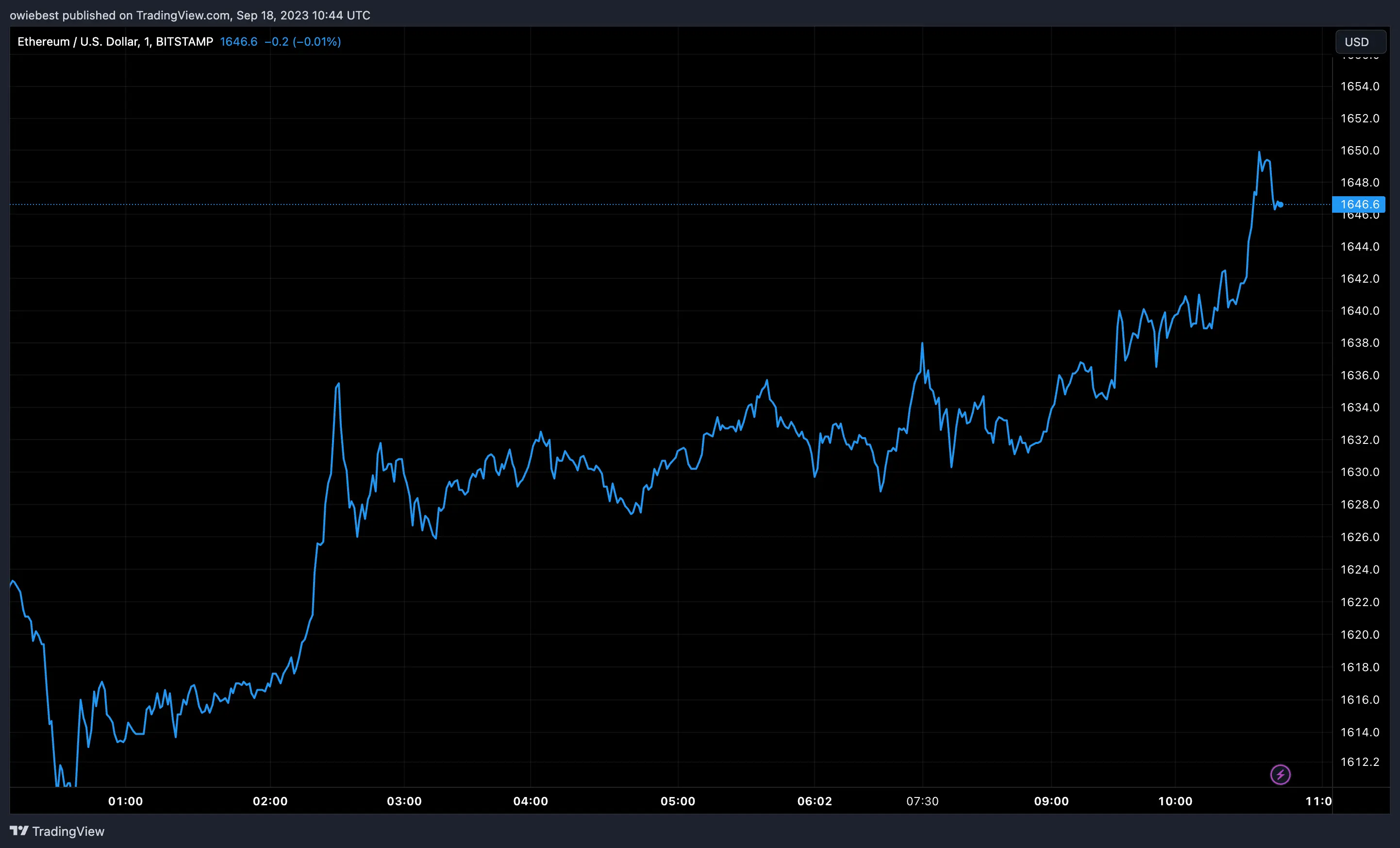 Ethereum price chart from Tradingview.com (Holesky testnet)