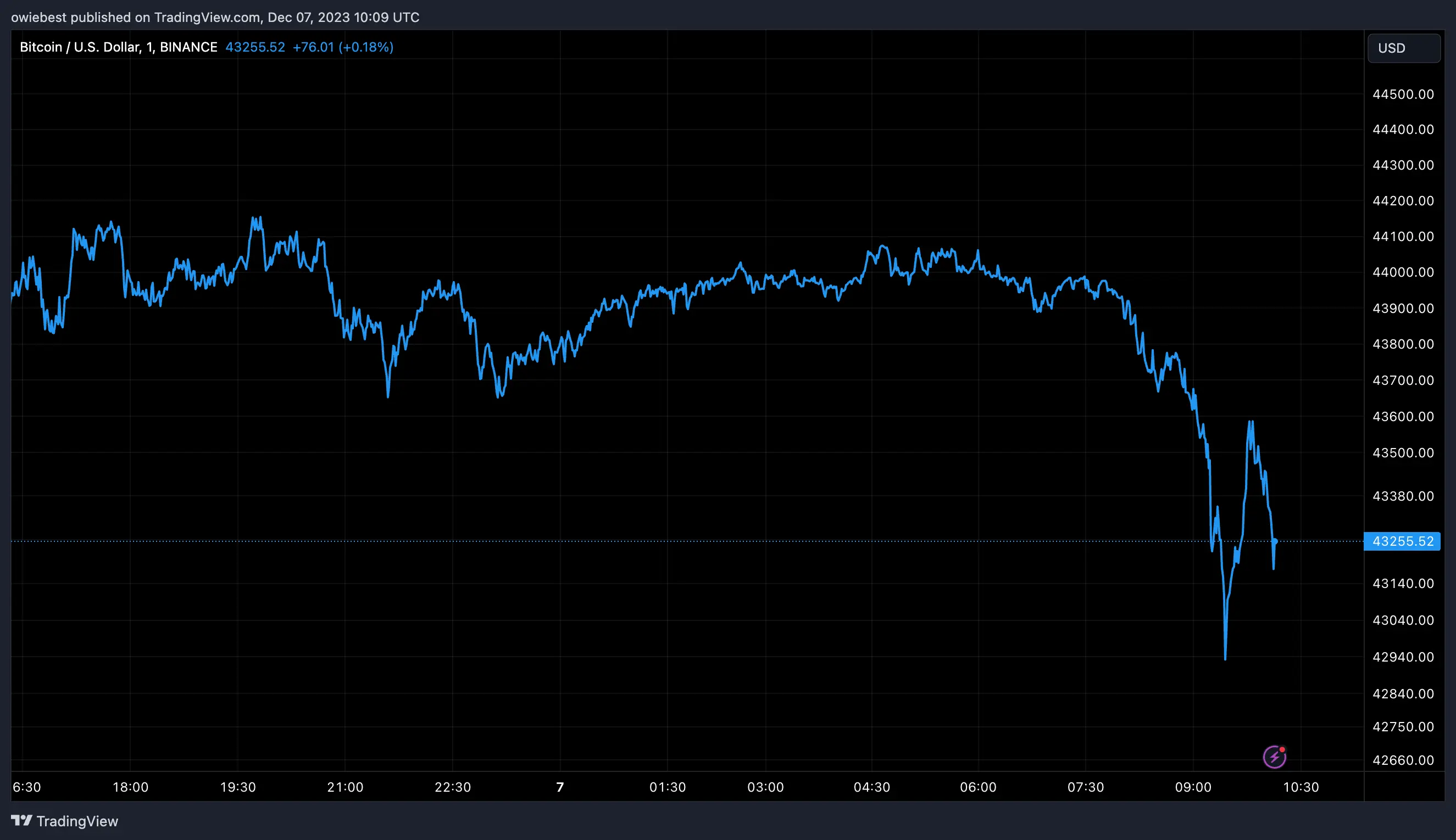 Bitcoin price chart from Tradingview.com