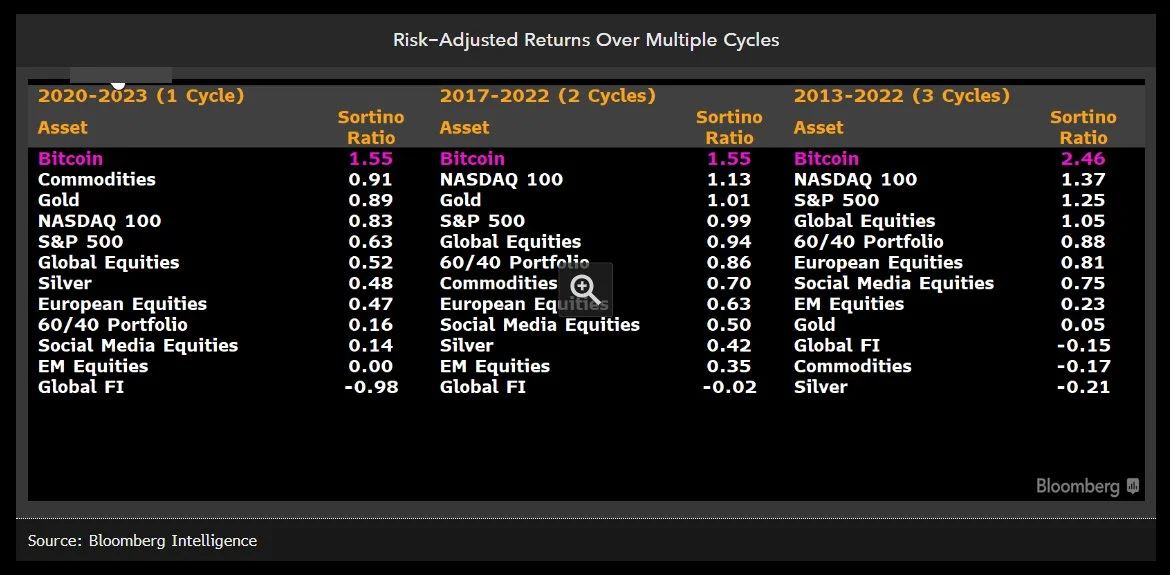 Bitcoin risk-adjusted returns over multiple cycles
