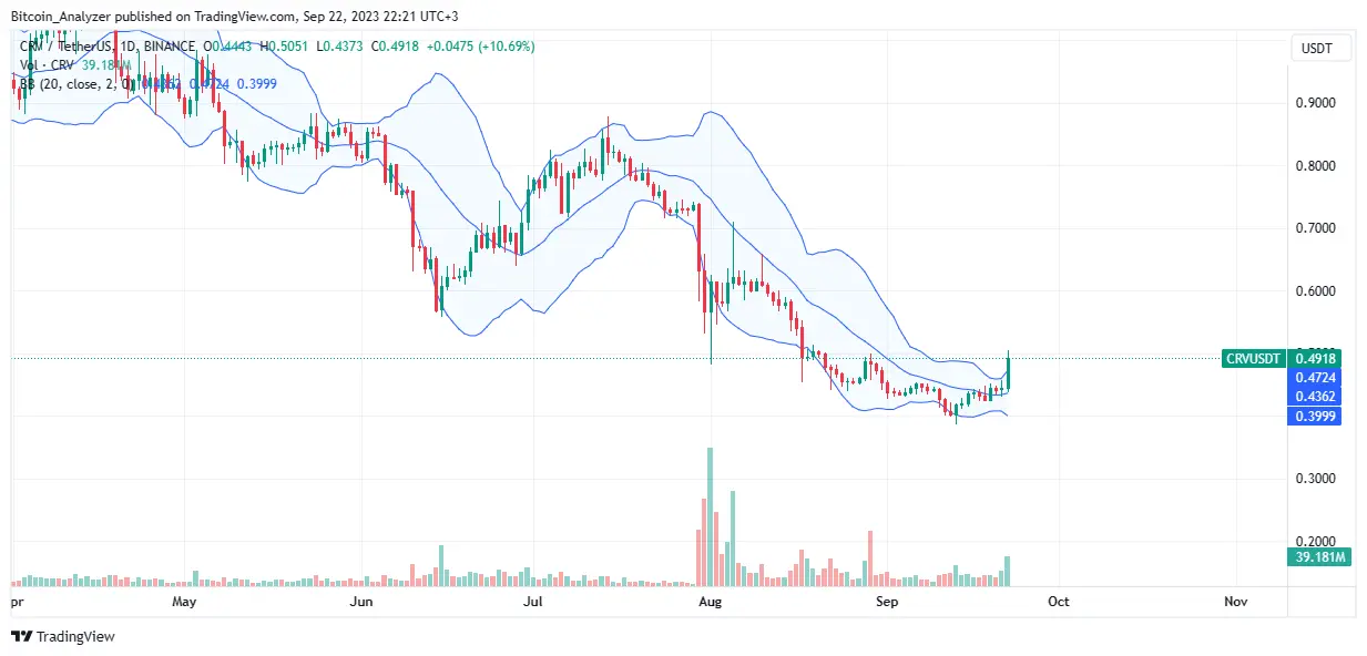 CRV price on September 22| Source: CRVUSDT on Binance, TradingView