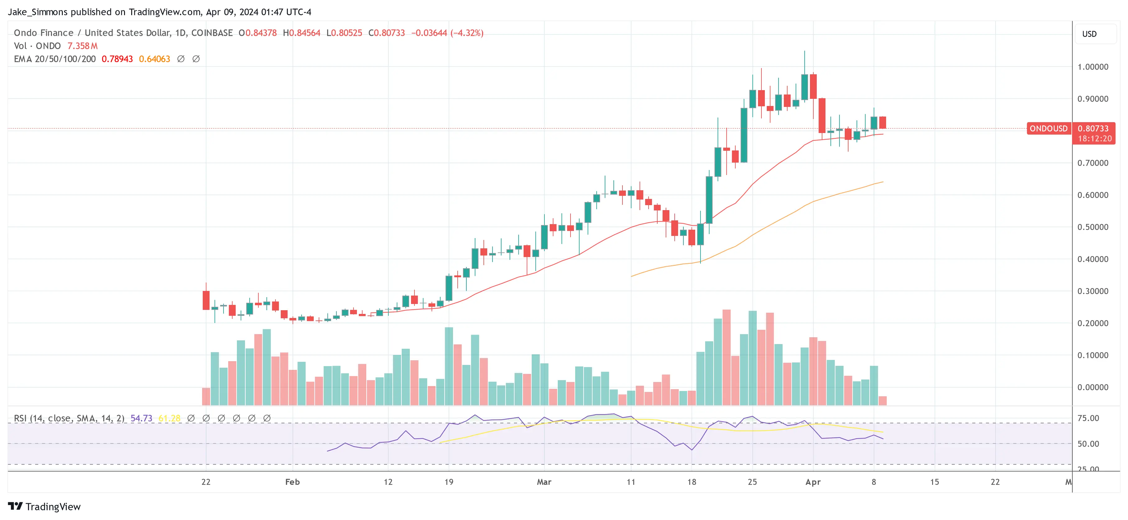 ONDO price