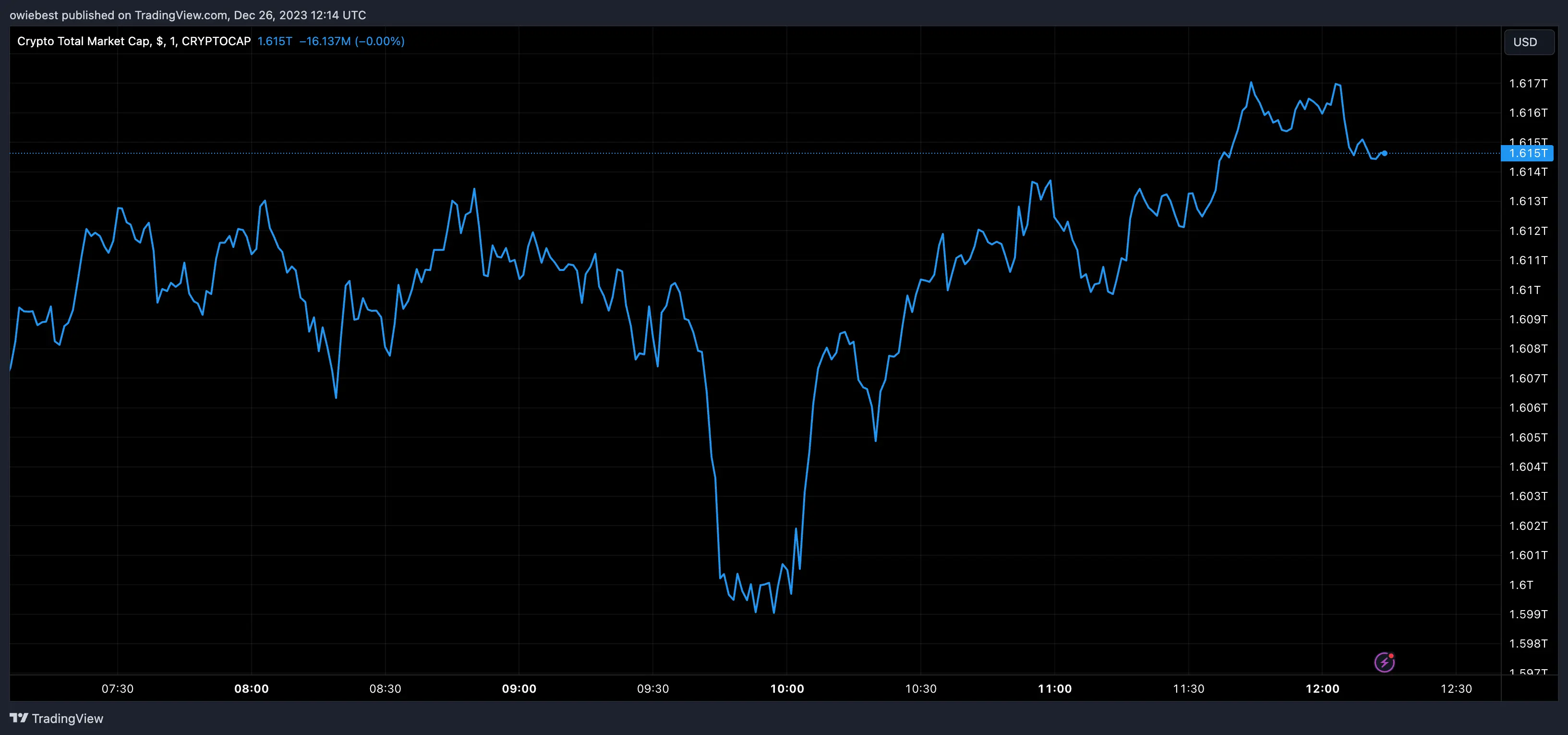 Crypto total market cap chart from Tradingview.com