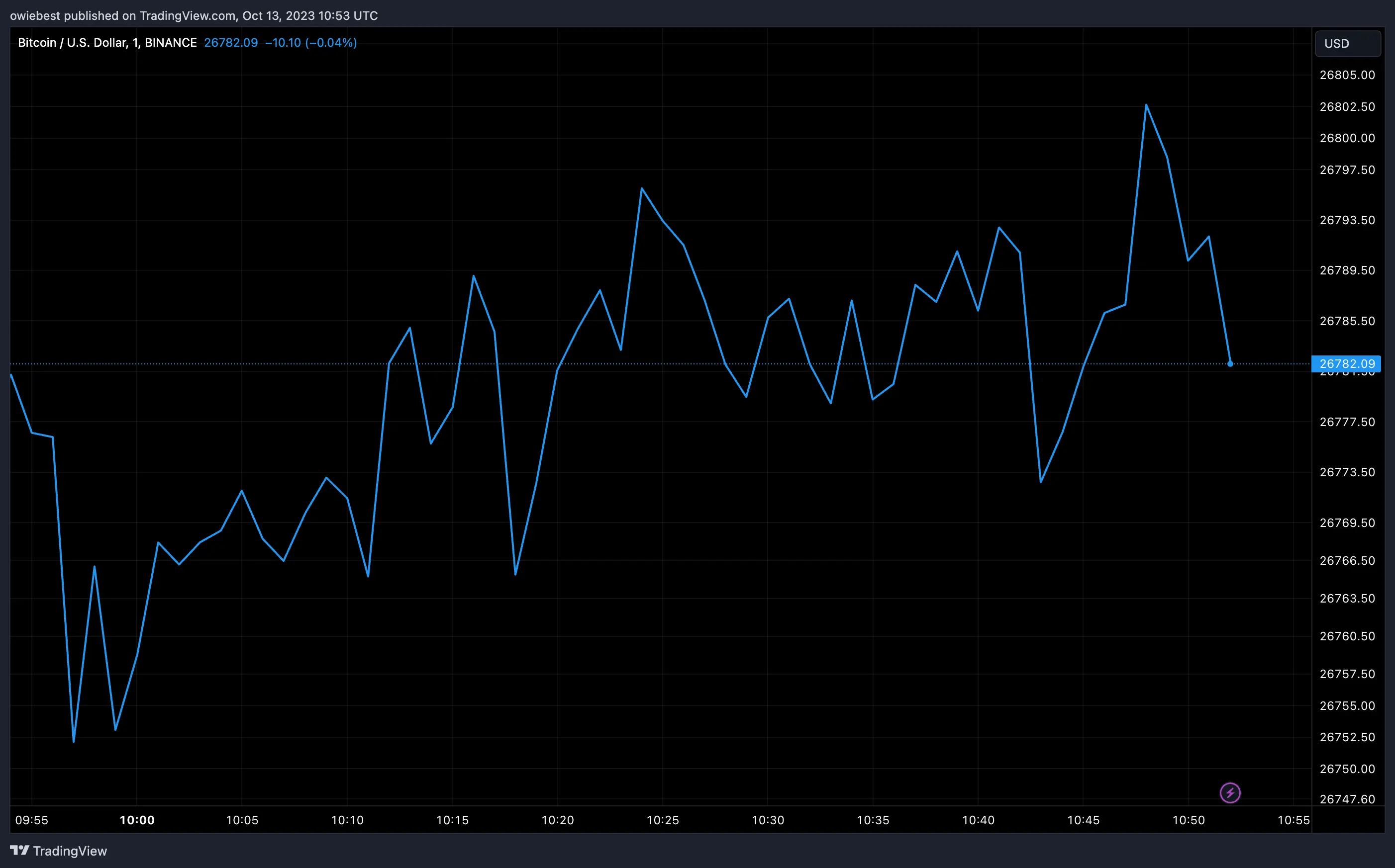 Bitcoin price chart from Tradingview.com
