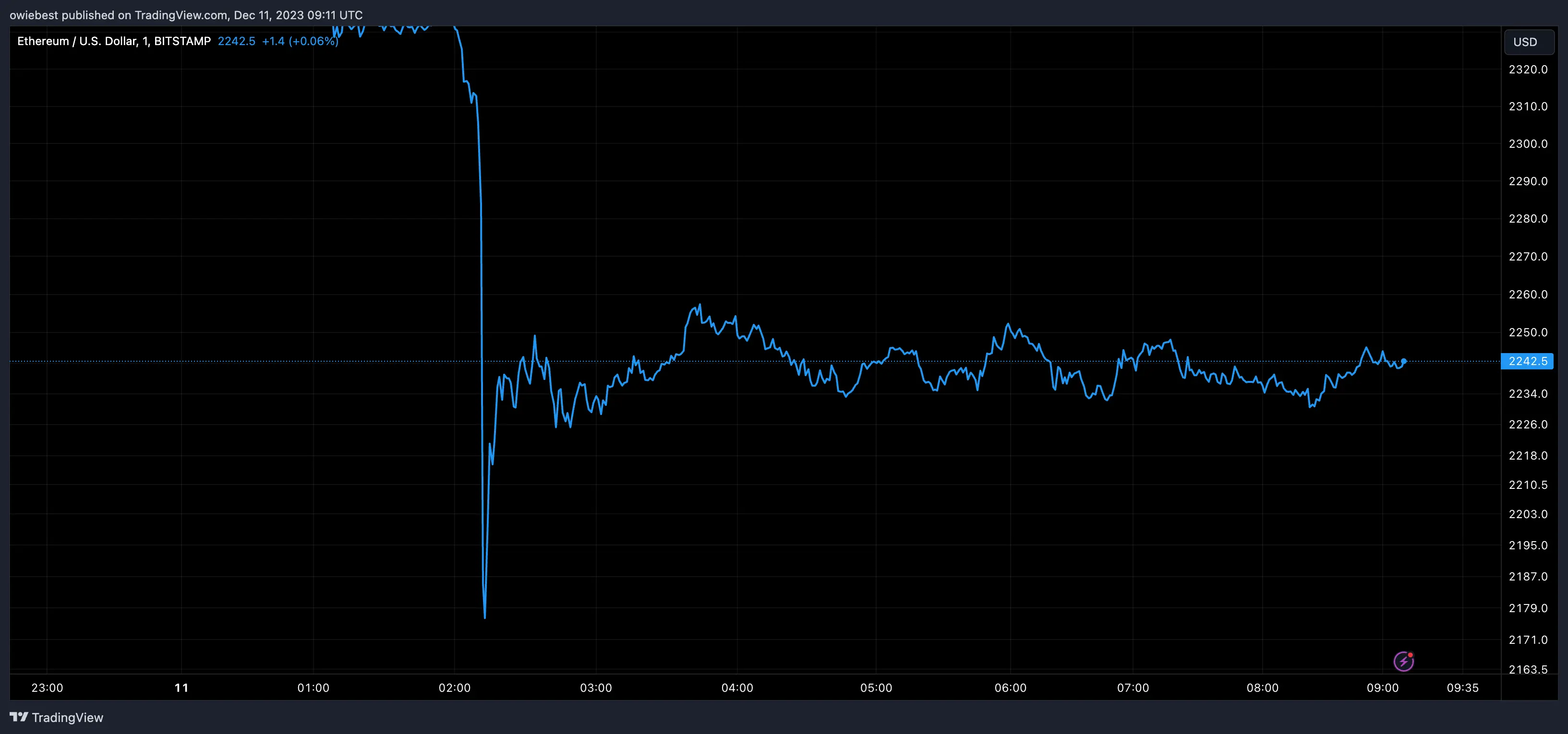 Ethereum price chart from Tradingview.com