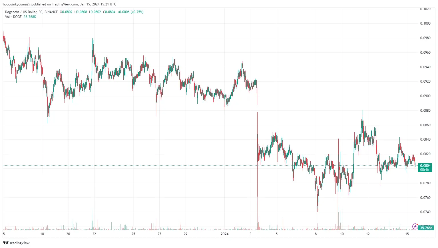 Dogecoin Price Chart