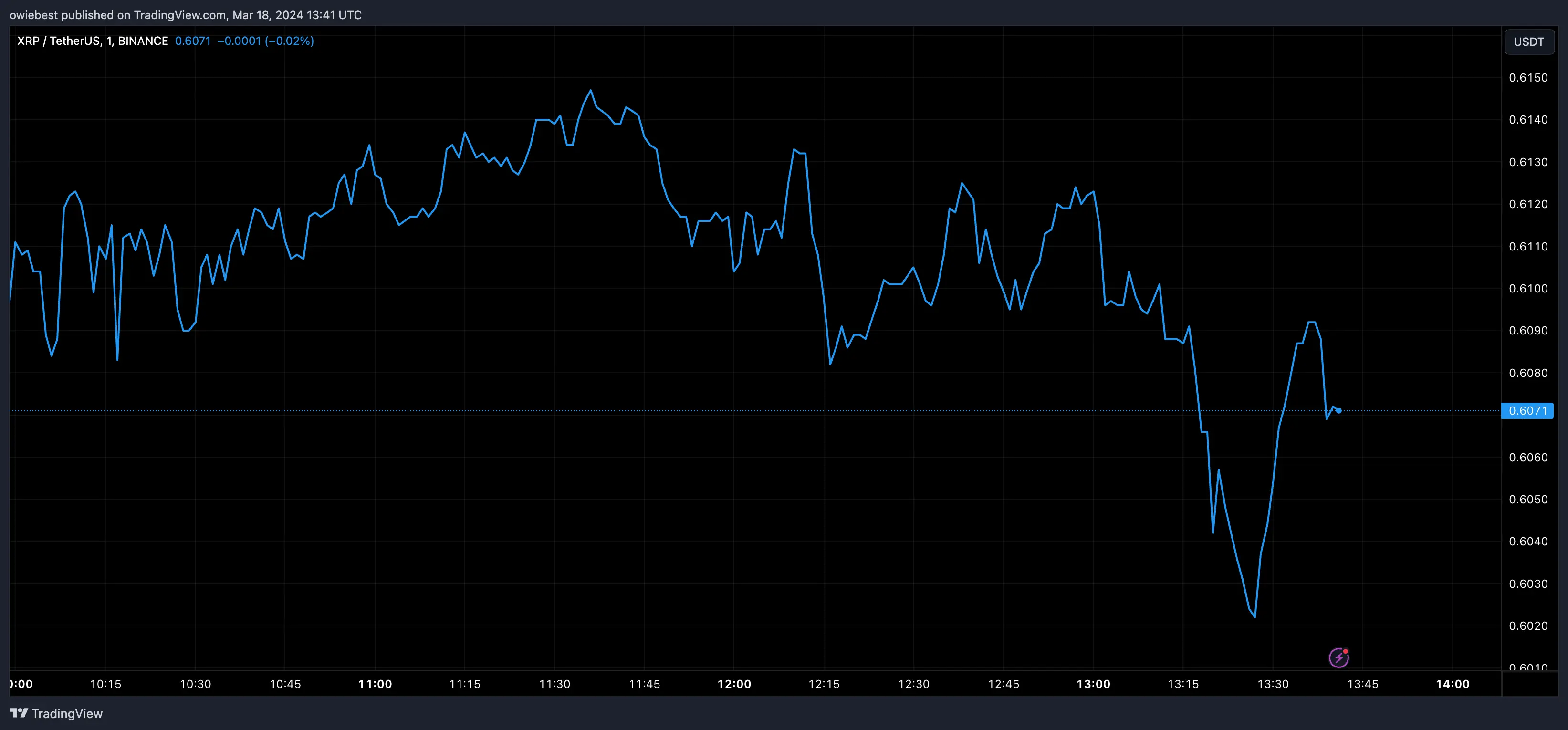 XRP price chart from Tradingview.com (Ripple)