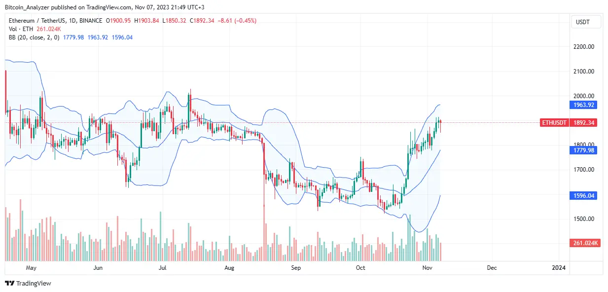 Ethereum price trending upwards on the daily chart | Source: ETHUSDT on Binance, TradingView