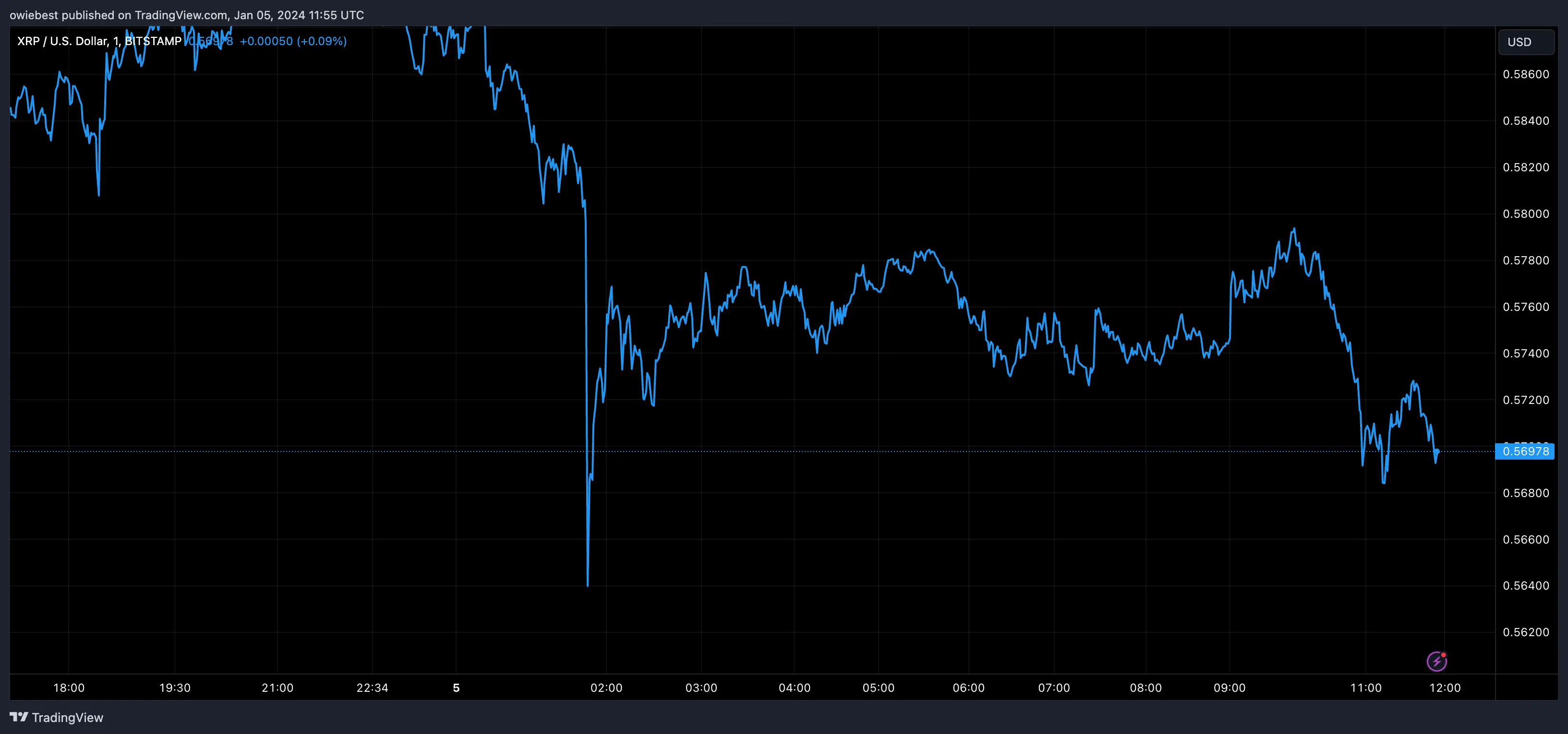 XRP price chart from Tradingview.com