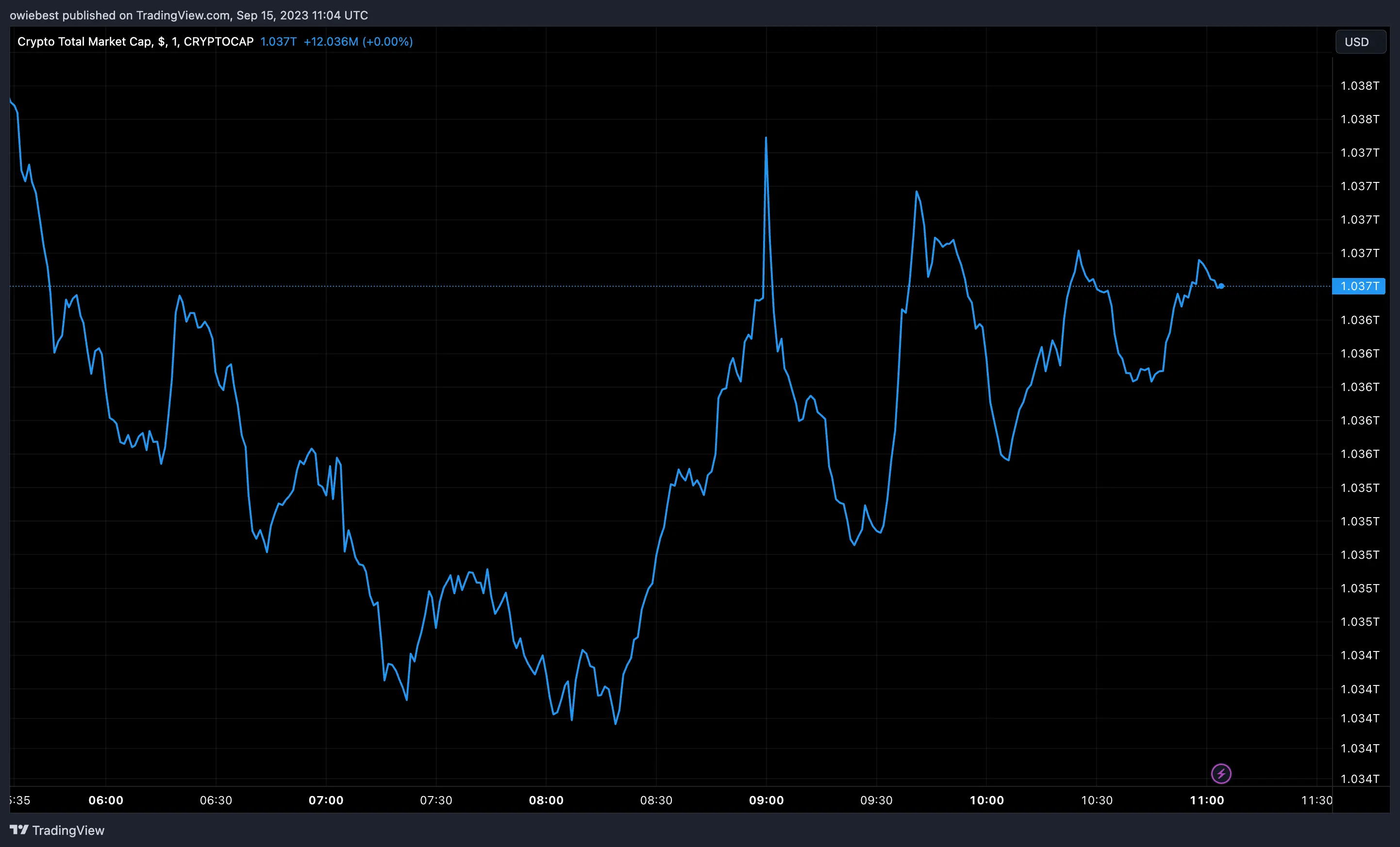 Crypto total market cap chart from Tradingview.com