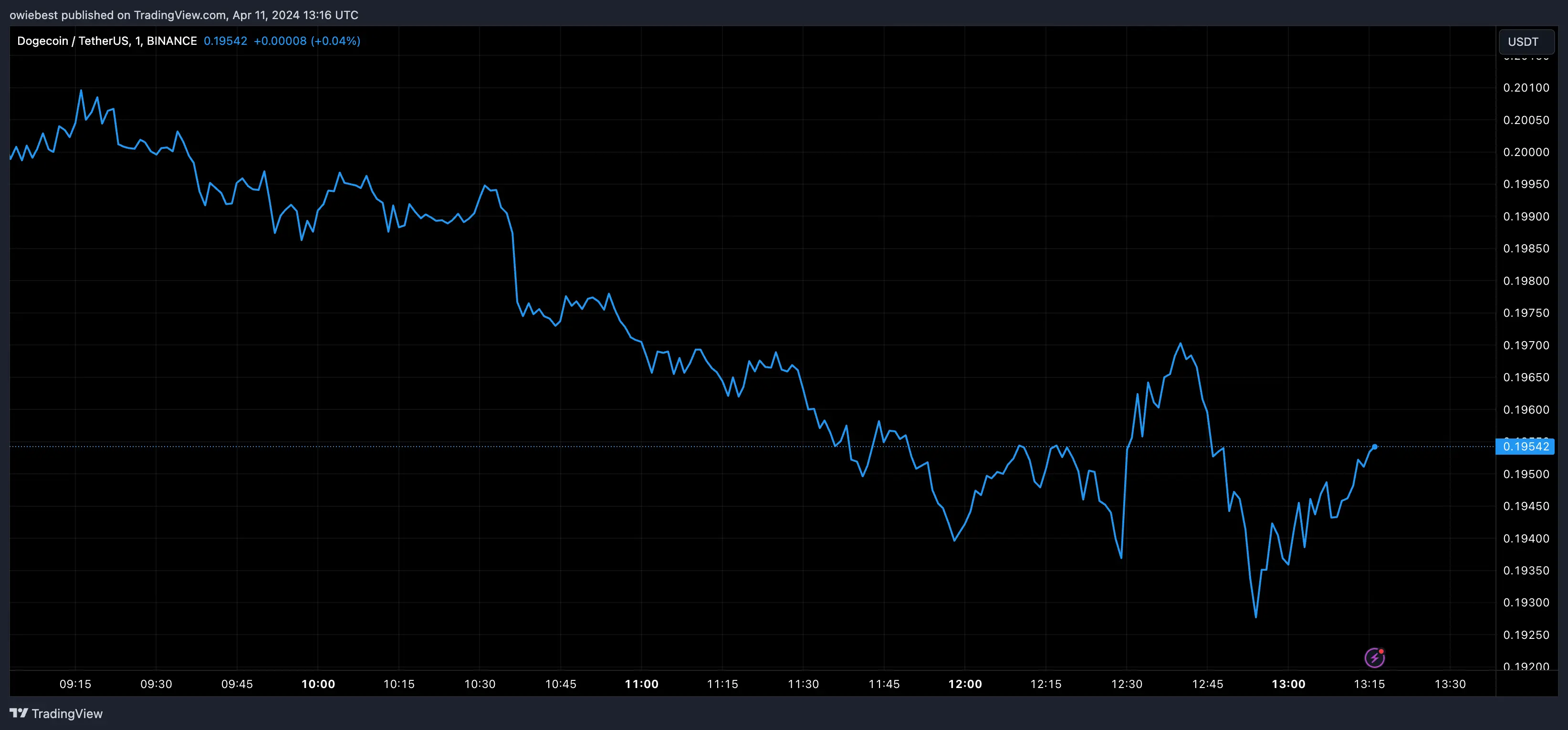Dogecoin price chart from Tradingview.com (XRP)