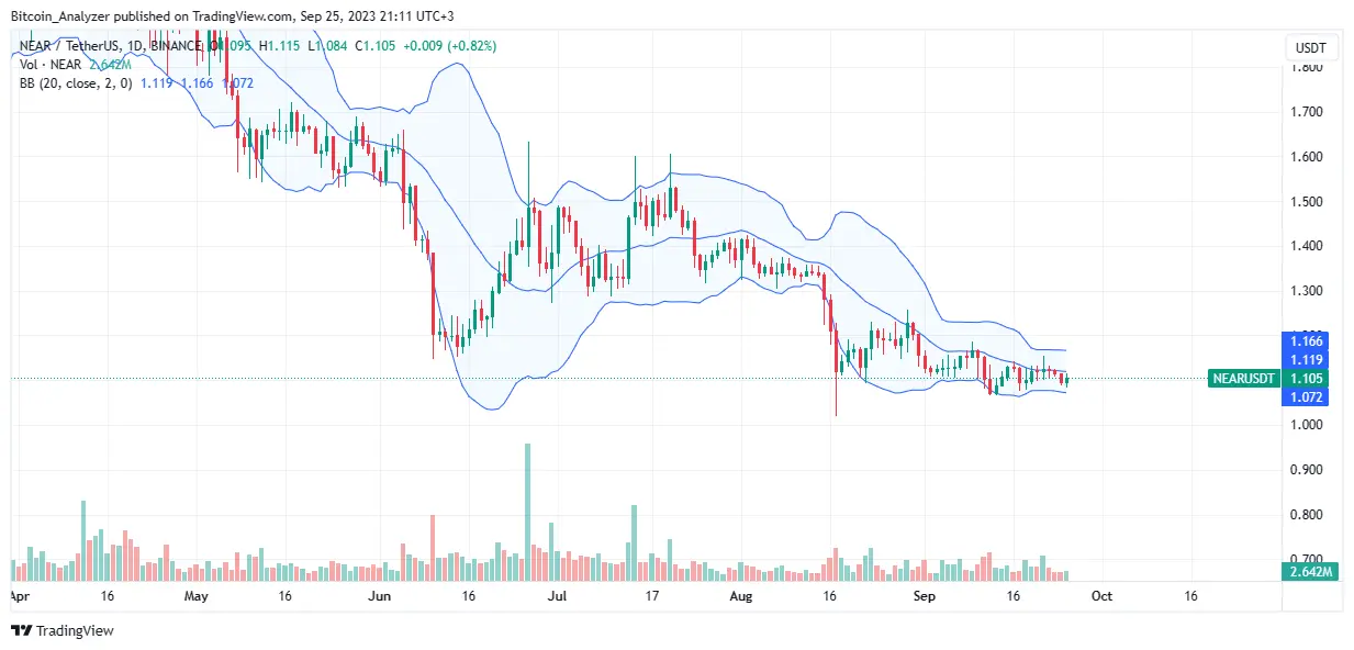 NEAR price on September 25| Source: NEARUSDT on Binance, TradingView