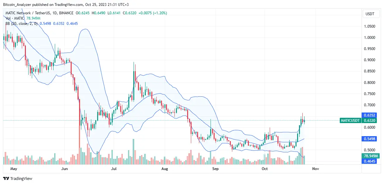 Polygon price on October 25| Source: MATICUSDT on Binance, TradingView
