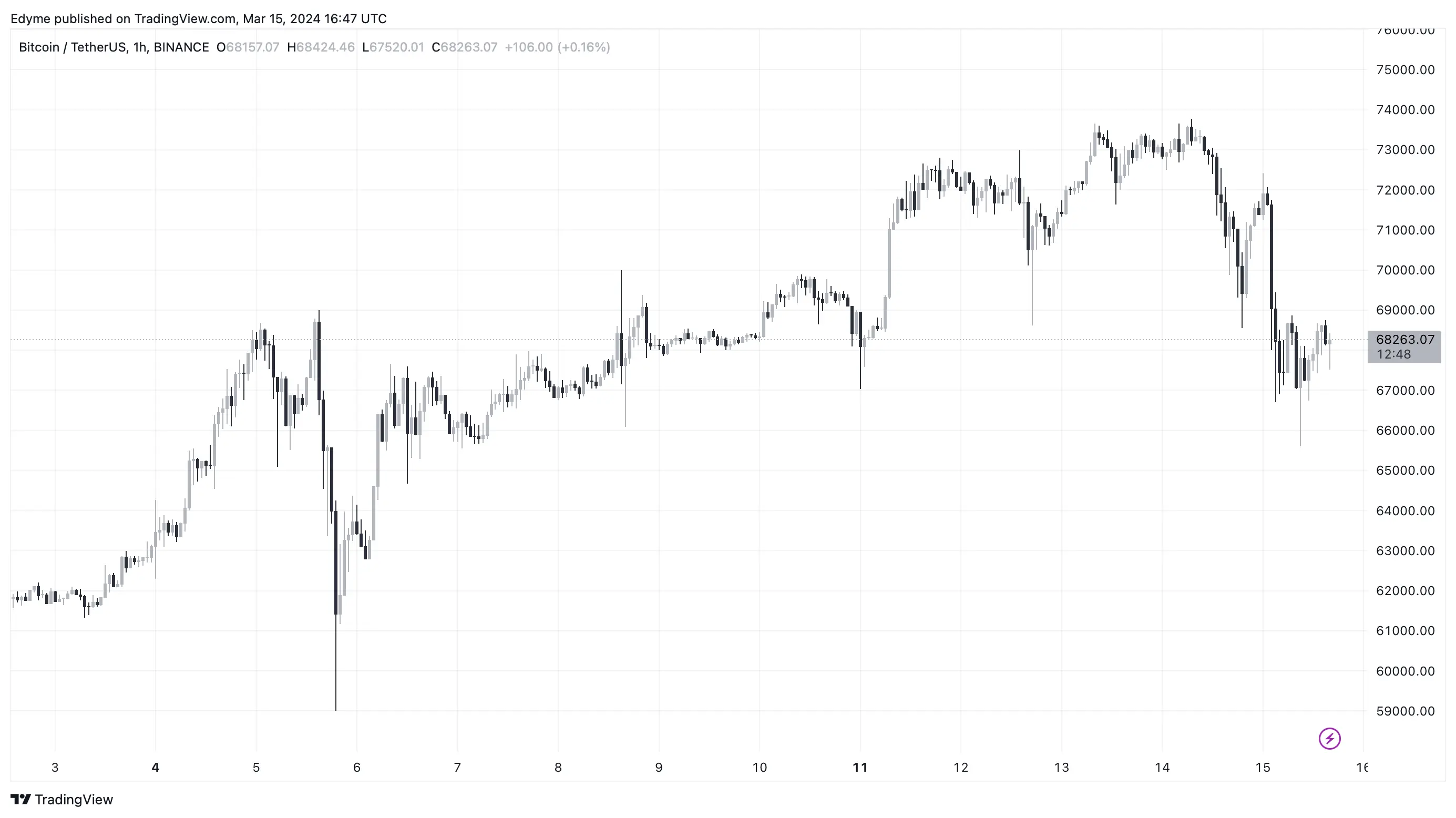 Gráfico de preços do Bitcoin (BTC) no TradingView