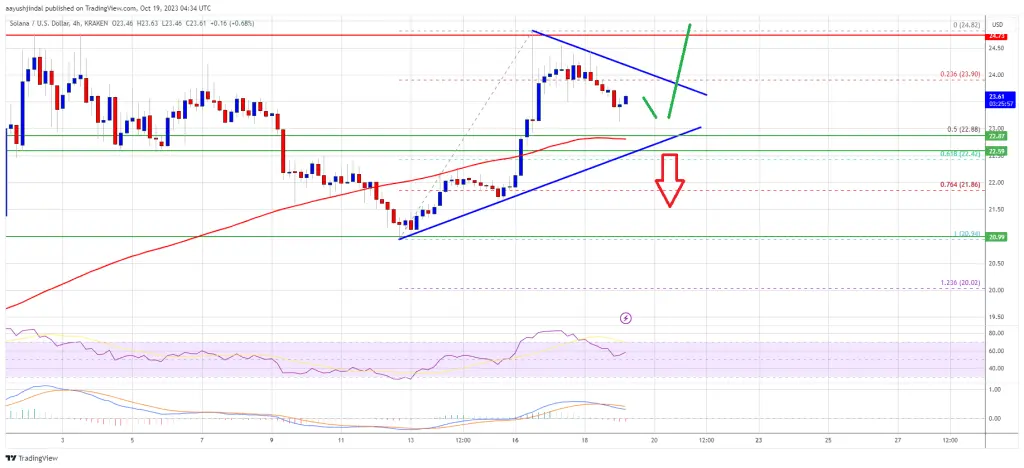 SOL Price Prediction