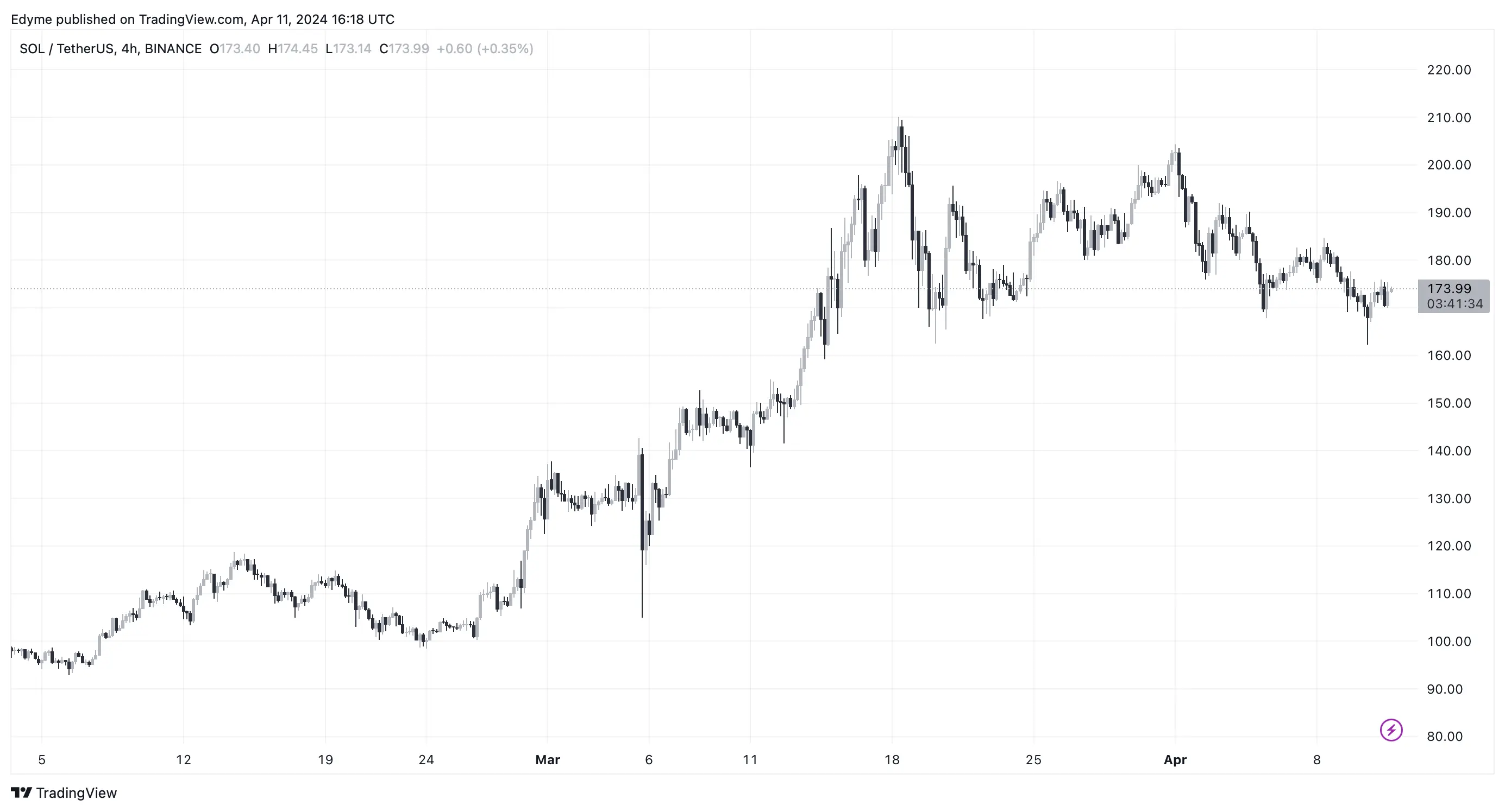 Bitcoin (BTC) price chart on TradingView