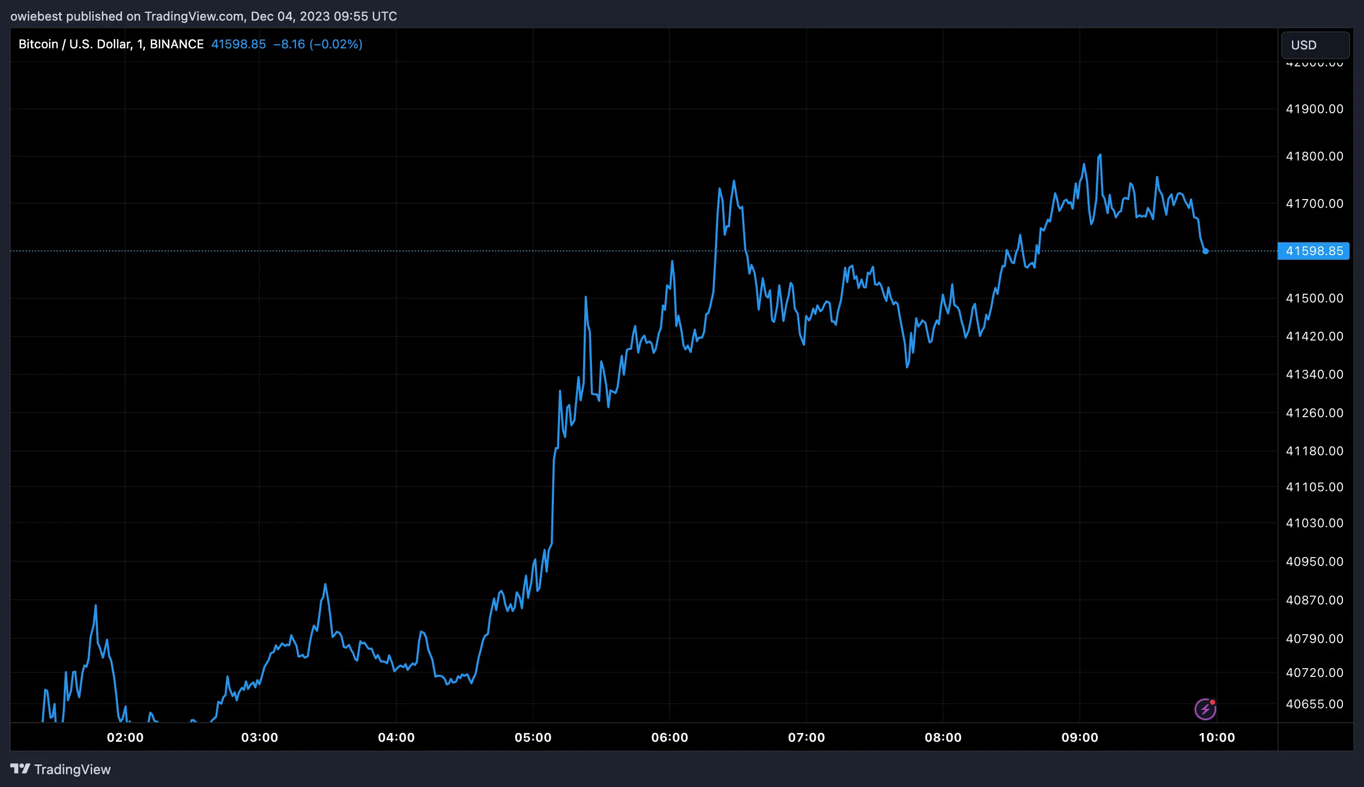 Bitcoin price chart from Tradingview.com