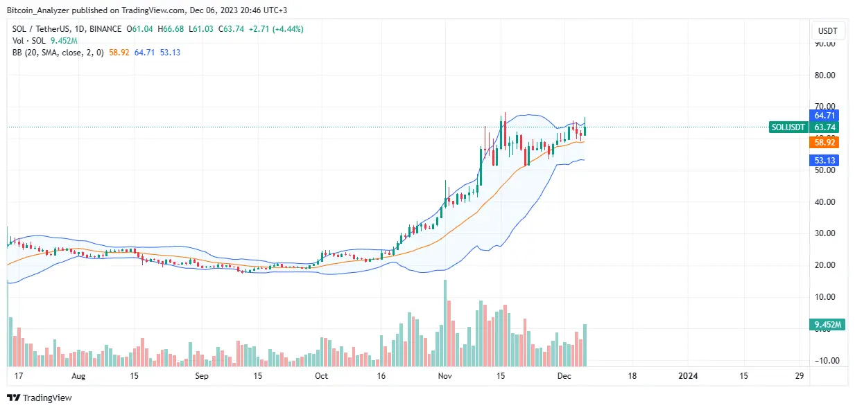 Solana price trending upward on the daily chart | Source: SOLUSDT on Binance, TradingView