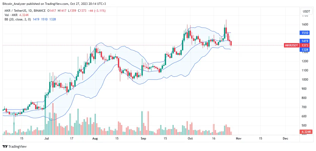 Maker price on October 27| Source: MKRUSDT on Binance, TradingView