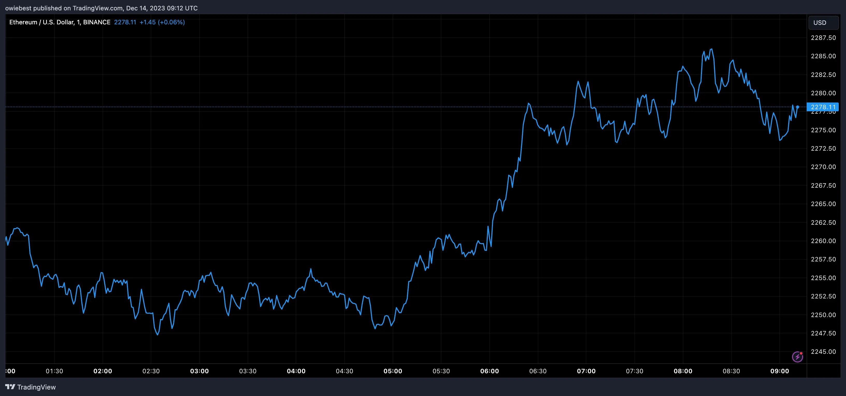 Ethereum price chart from Tradingview.com
