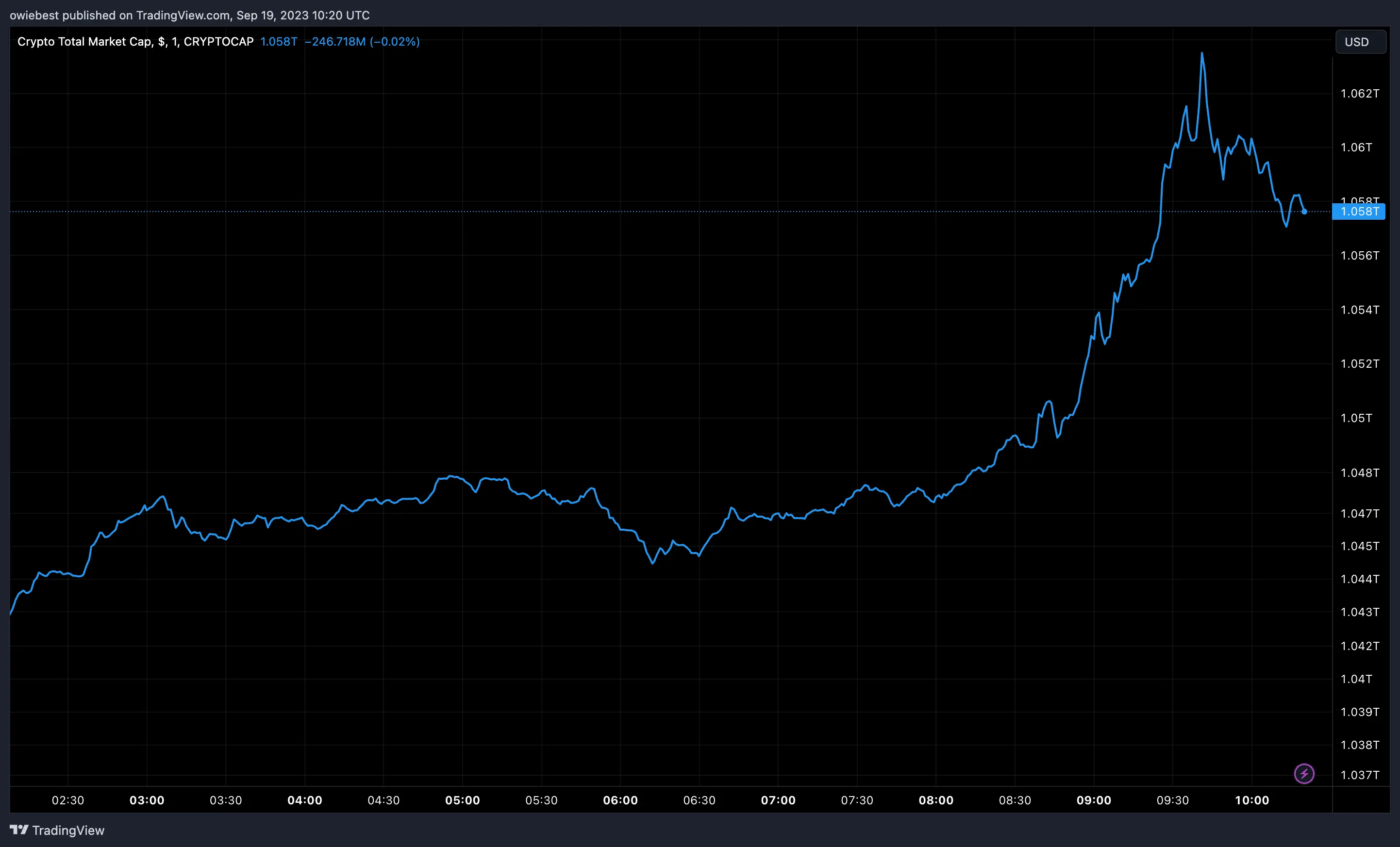 Crypto total market cap chart from Tradingview.com (Lawyer OneCoin cryptoqueen)