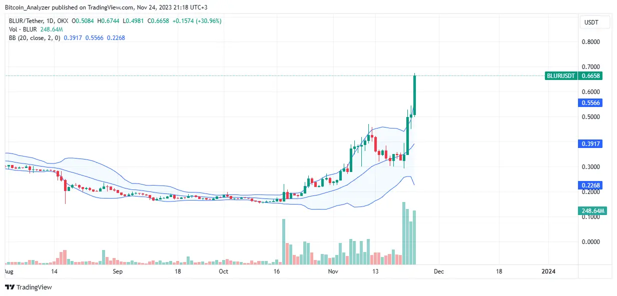 BLUR price trending upward on the daily chart | Source: BLURUSDT on OKX, TradingView