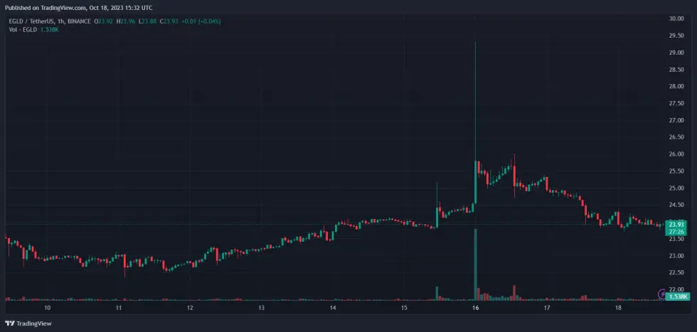xDay 2023 EGLD EGLDUSDT MultiversX