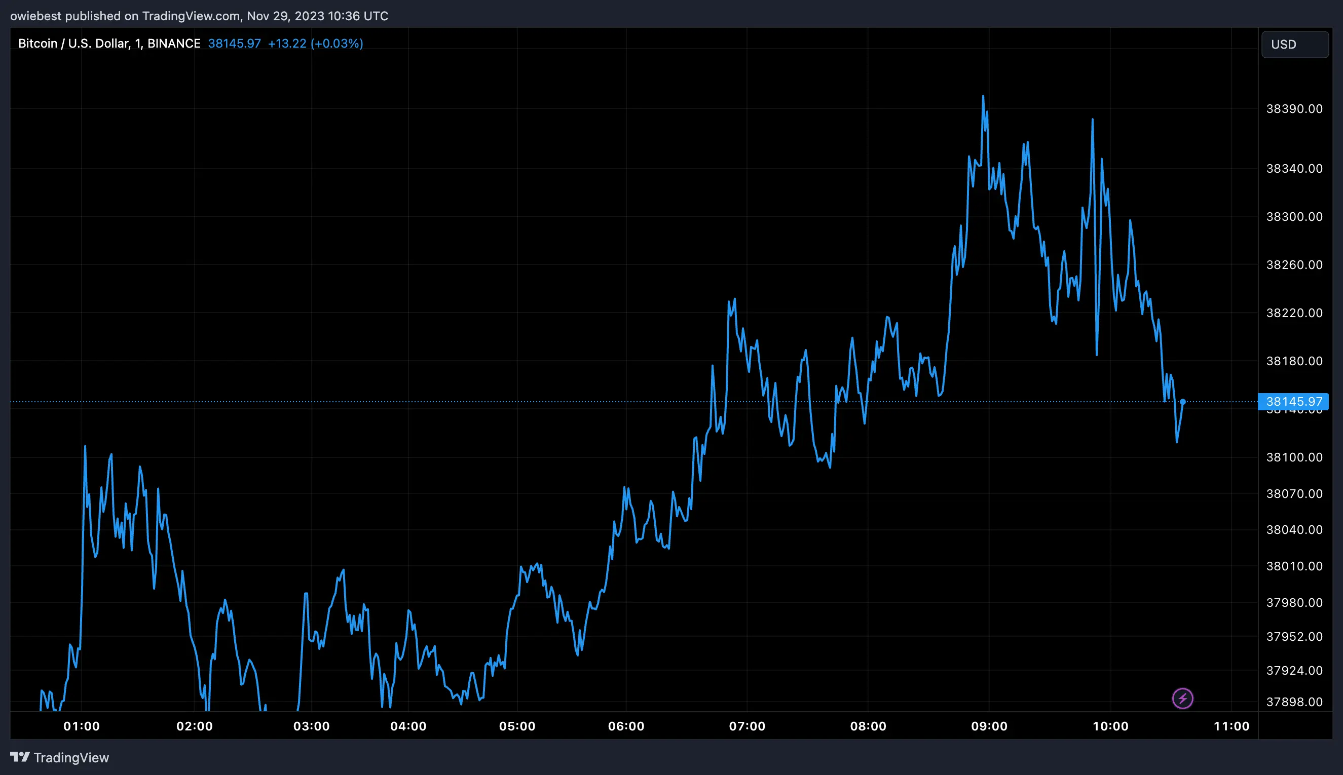 Bitcoin price chart from Tradingview.com